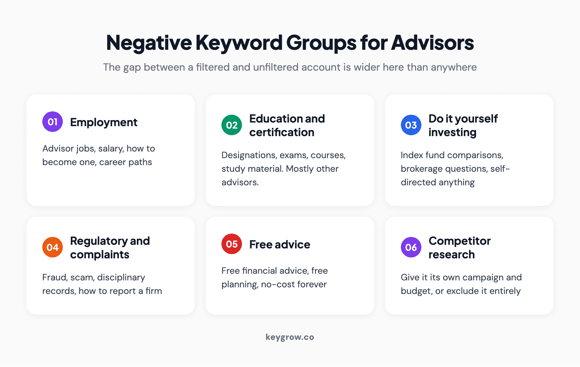 Six card checklist of negative keyword groups for financial advisor Google Ads covering employment searches, education and certification, do it yourself investing, regulatory and complaint searches, free advice and competitor research.