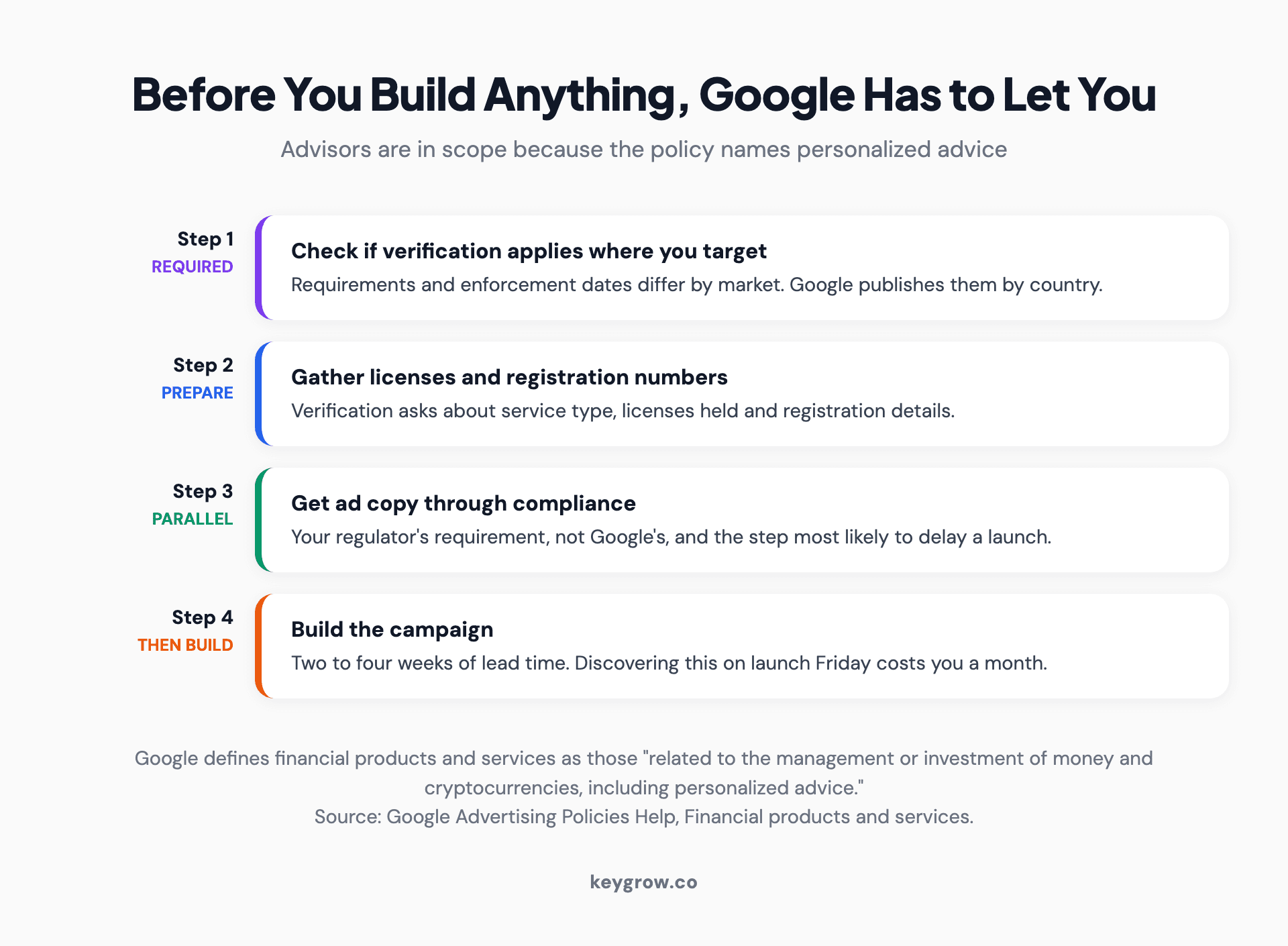 Checklist of what a financial advisor needs before running Google Ads, covering advertiser verification, financial services verification, licensing and registration details and compliance review of ad copy.
