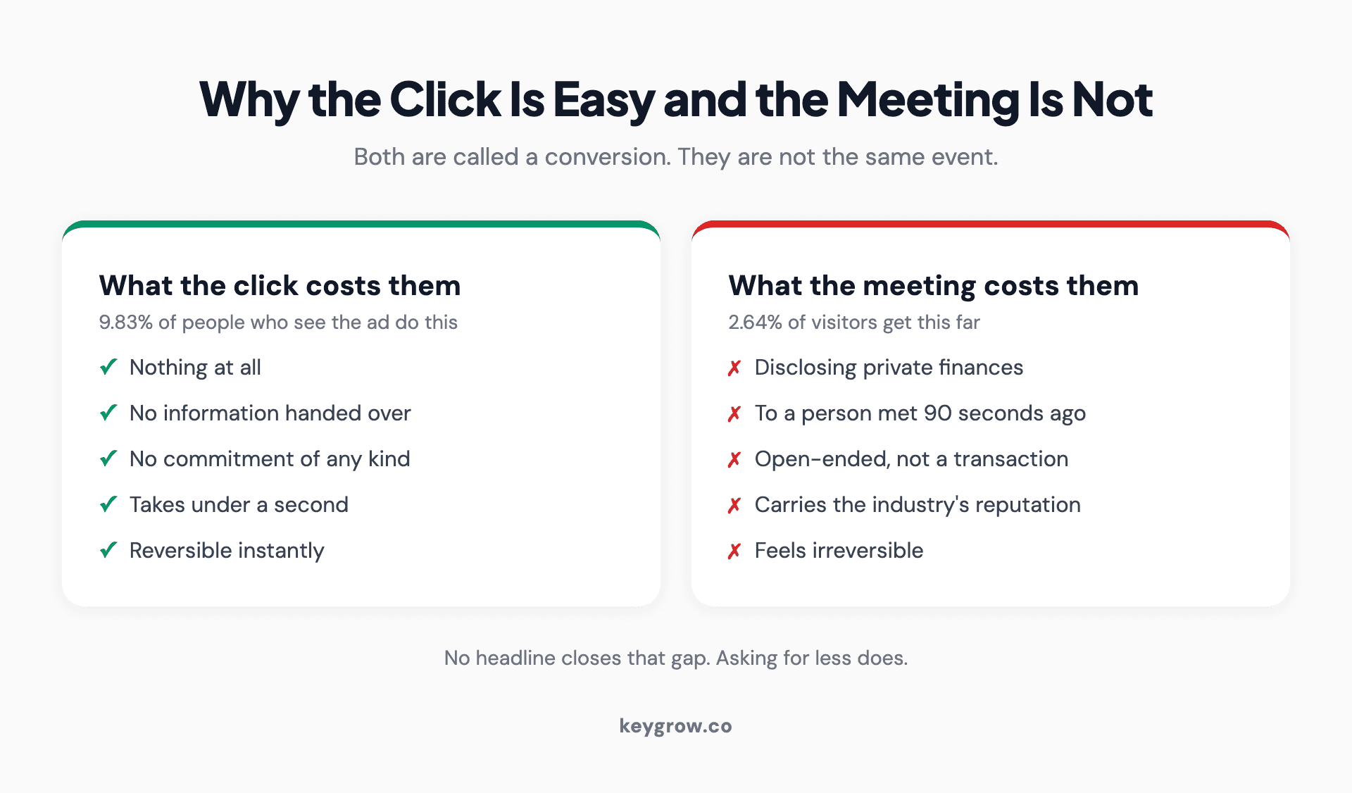Diagram of the trust gap in financial advisor advertising, comparing the low cost of a click with the high commitment of handing personal finances to a stranger.