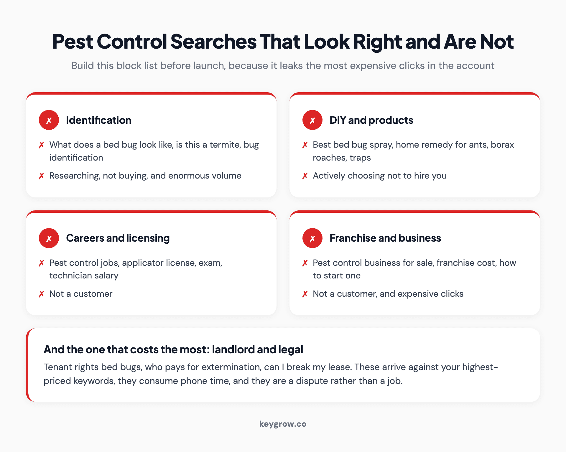 Five rows of pest control searches that look like buying intent and are not: pest identification, DIY products, careers and licensing, franchise and business, and landlord tenant legal questions.
