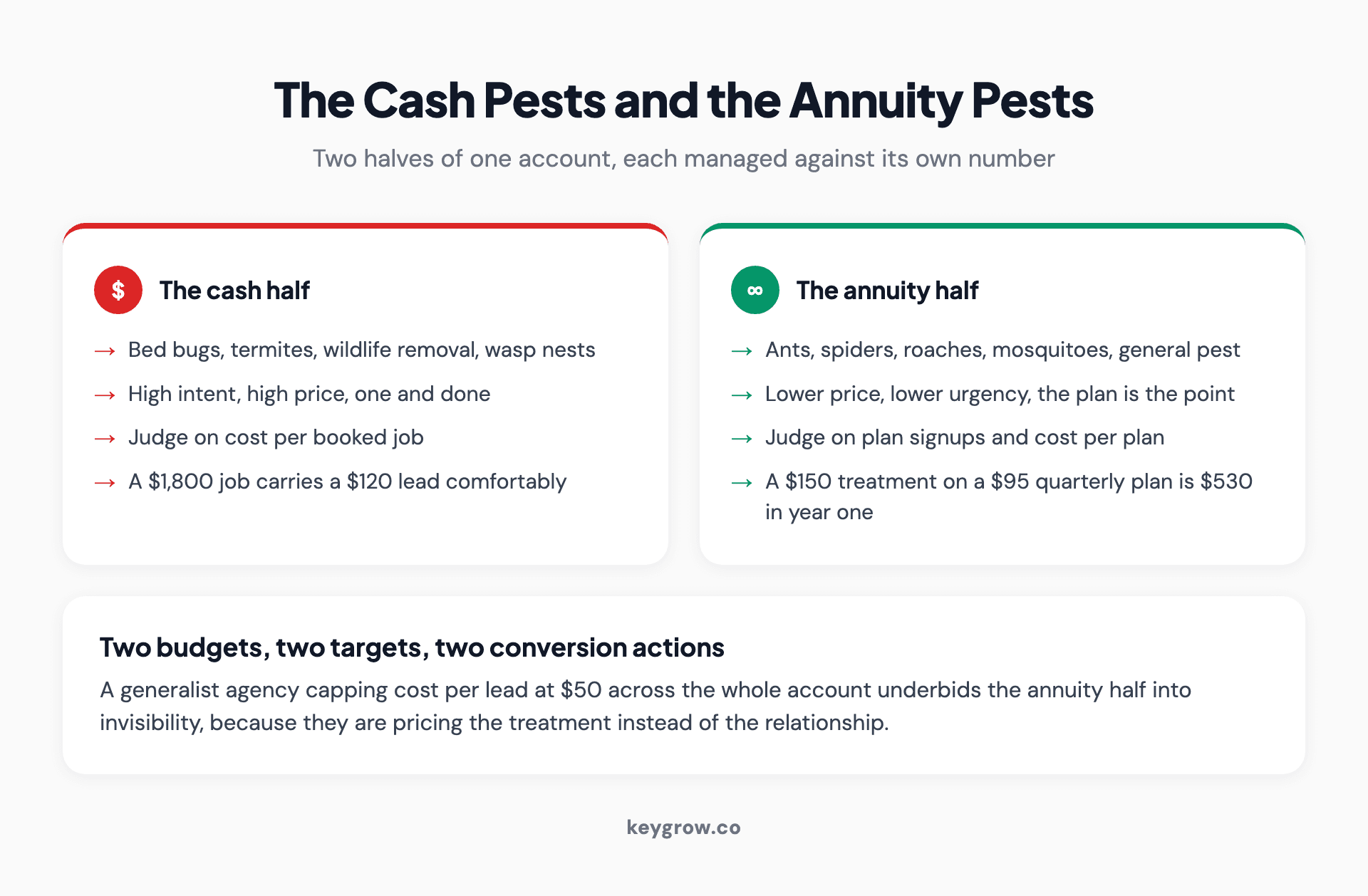 Two cards splitting a pest control account into a cash half of bed bugs, termites and wildlife judged on cost per booked job, and an annuity half of ants, roaches and mosquitoes judged on cost per plan signup.