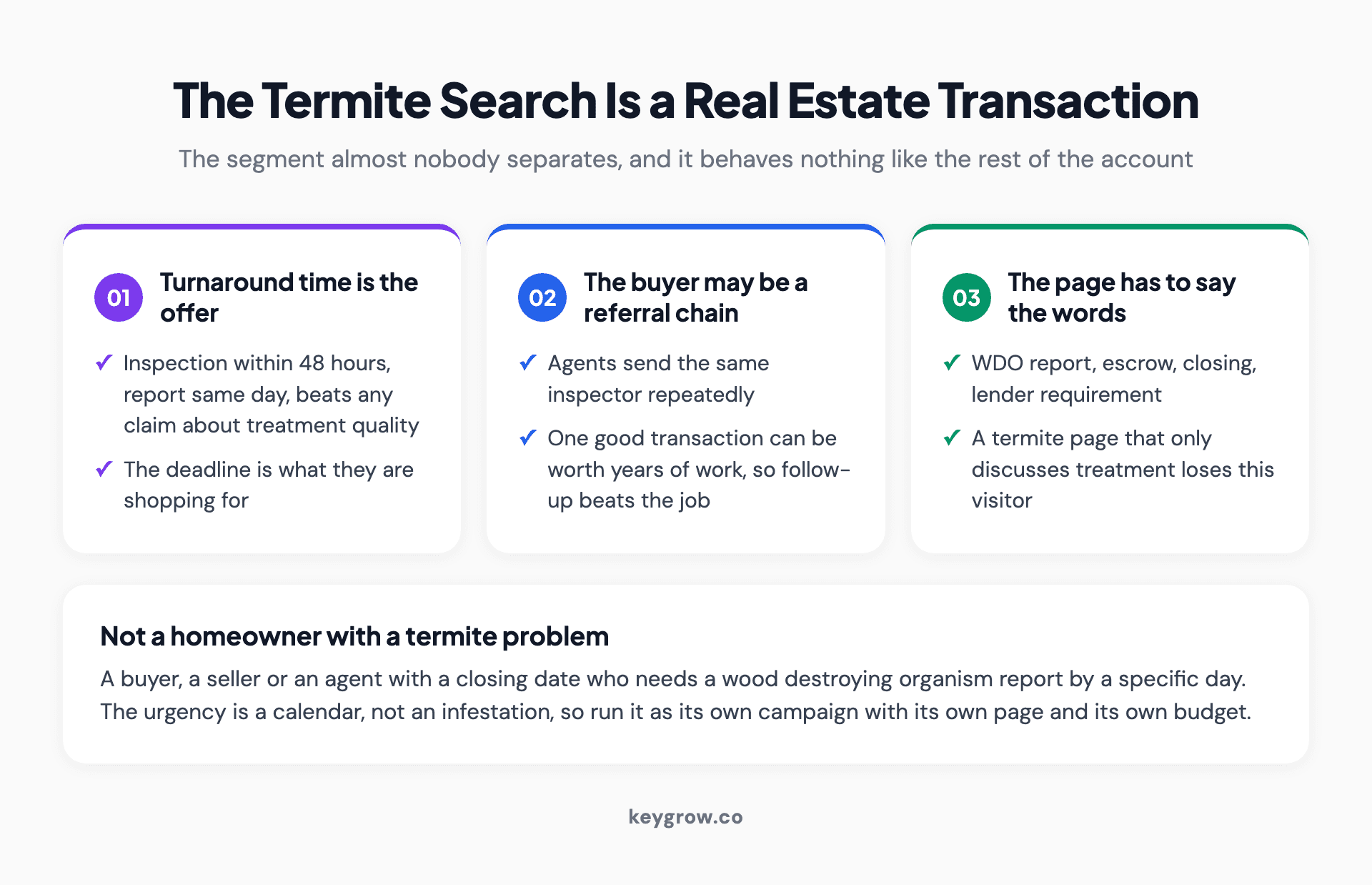 Three cards contrasting the homeowner with a termite problem against the real estate transaction buyer who needs a wood destroying organism report before a closing date.