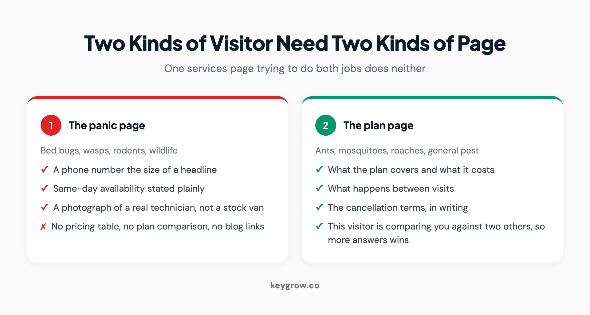 Two columns comparing a panic landing page built for an emergency pest call against a plan landing page built for a recurring service comparison.
