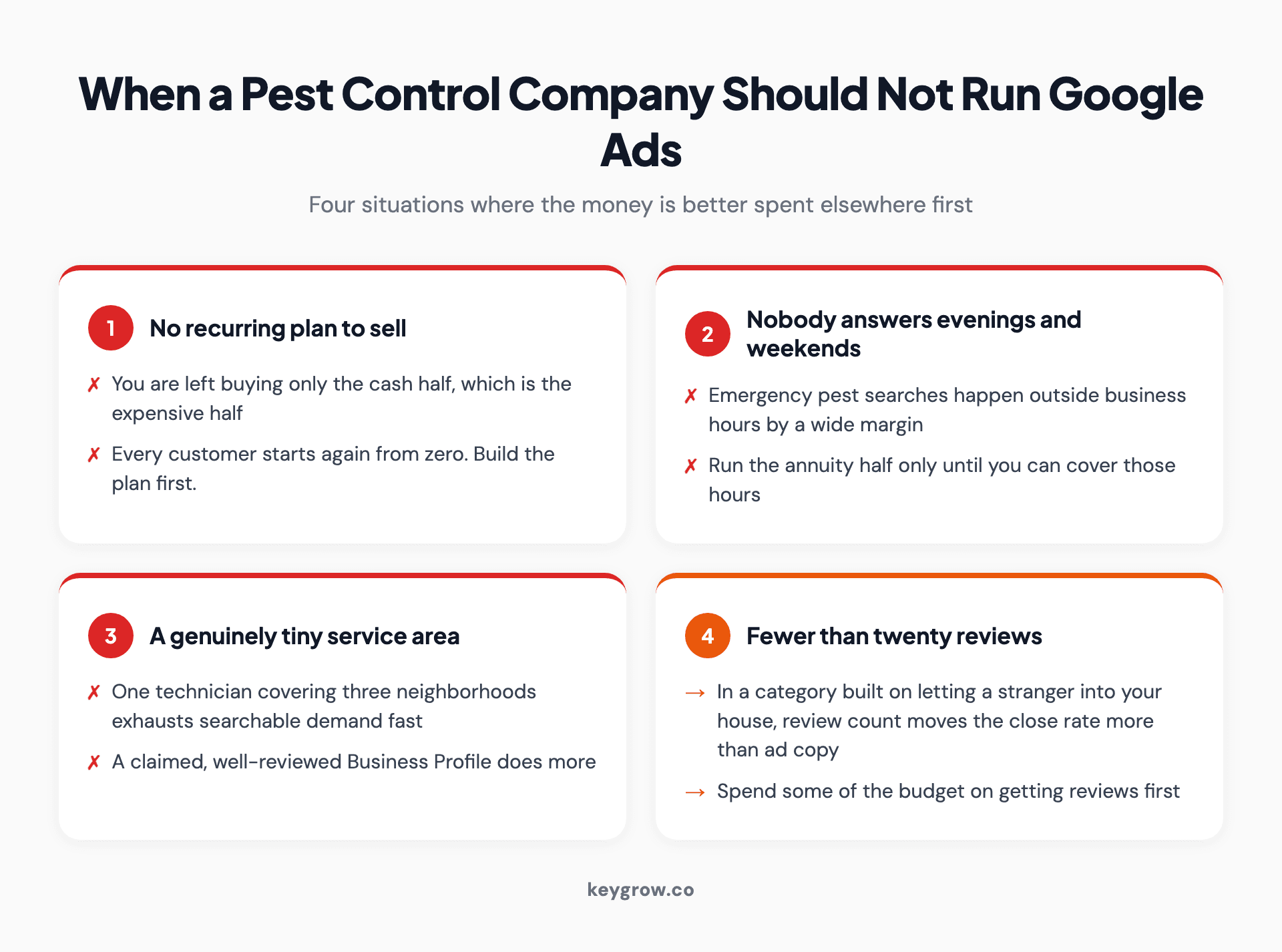 Four cards naming when a pest control company should not run Google Ads: no recurring plan, no evening call coverage, a very small service area, and too few reviews.