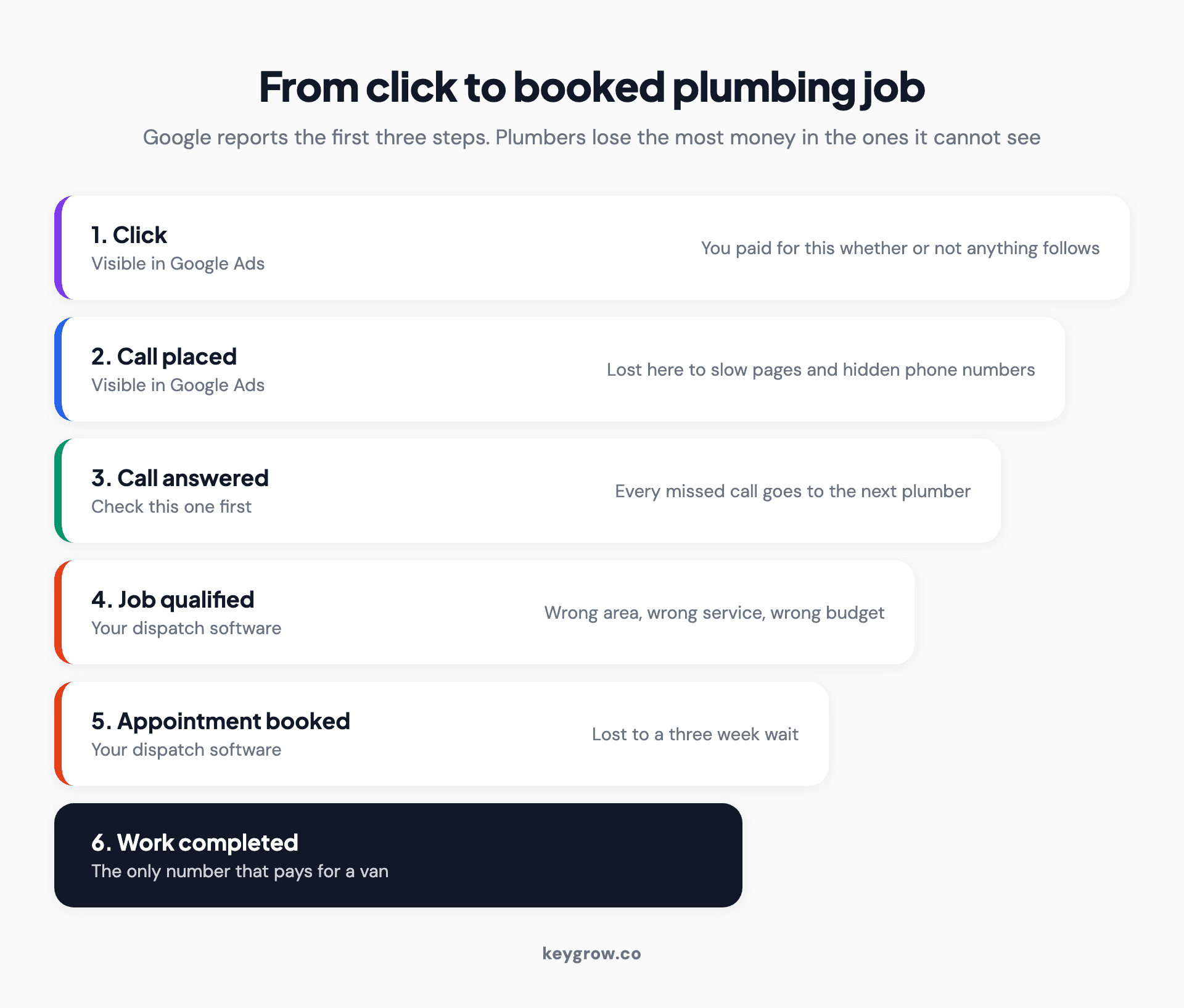 Funnel diagram from ad click to completed plumbing job showing where leads are lost: unanswered calls, unqualified jobs, unbooked estimates and unattended appointments.