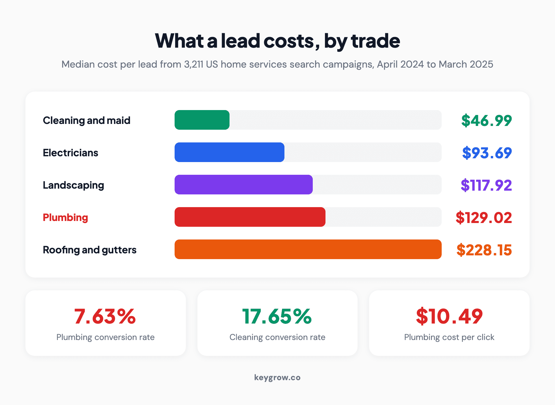 Five cards comparing search ad benchmarks by home service trade, showing click-through rate, cost per click, conversion rate and cost per lead for plumbing, cleaning, electricians, landscaping and roofing.