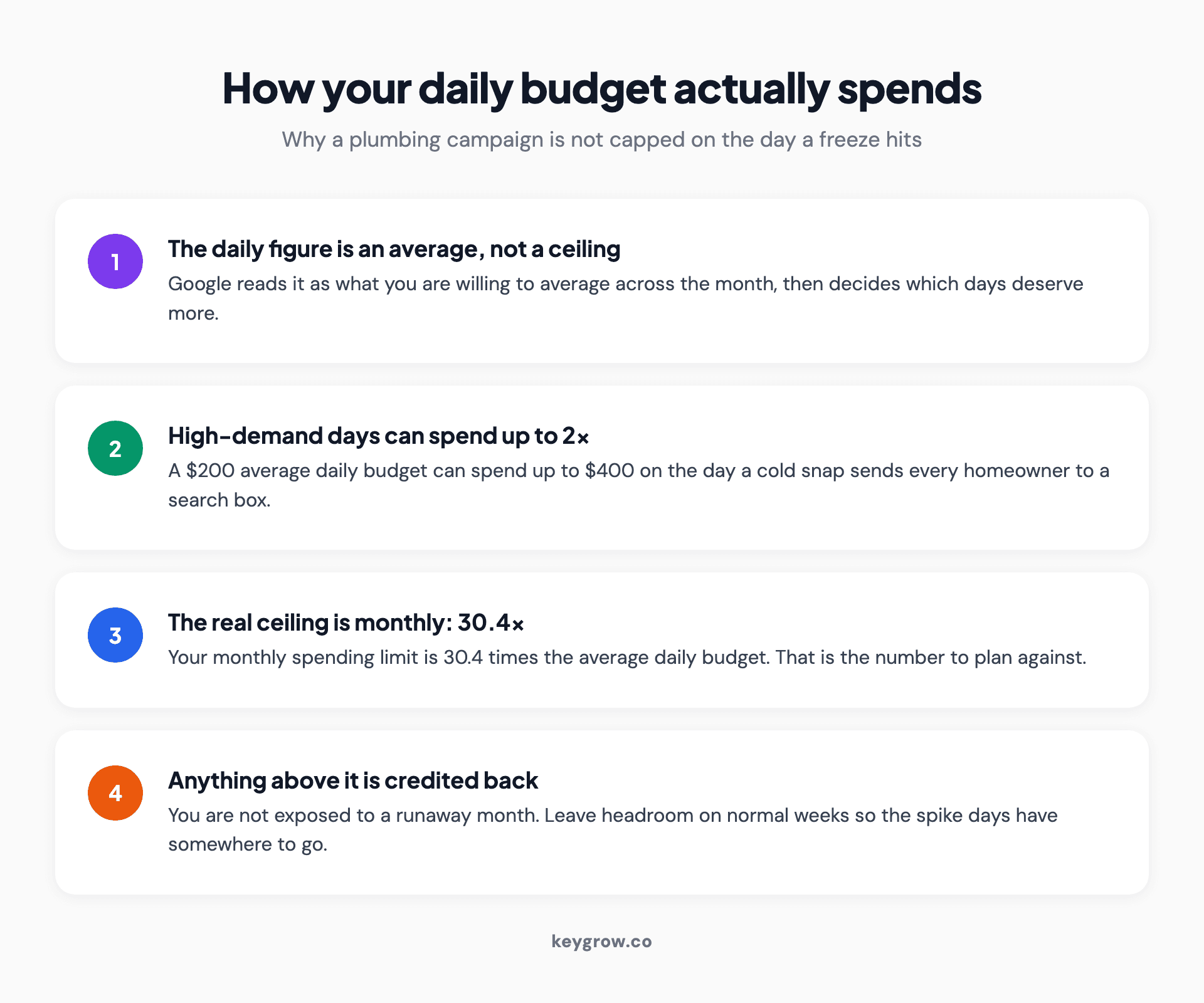 Four-step diagram explaining how Google Ads average daily budget works: the daily figure is an average, Google can spend up to twice it on high-demand days, the monthly ceiling is 30.4 times the daily budget, and overspend is credited back.