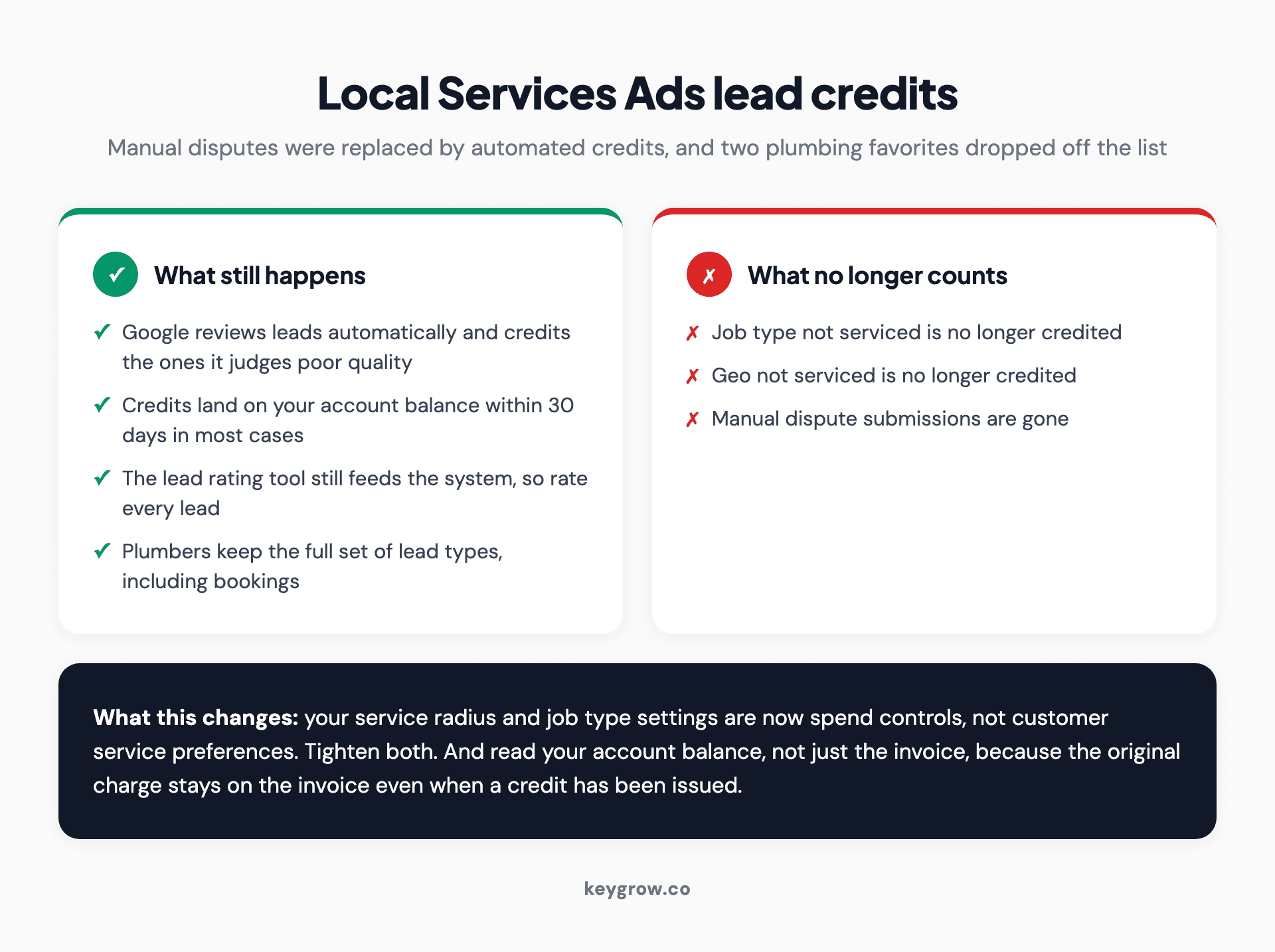 Two-column comparison of Local Services Ads lead credits, showing what the automated system still credits and what it no longer credits for plumbers.