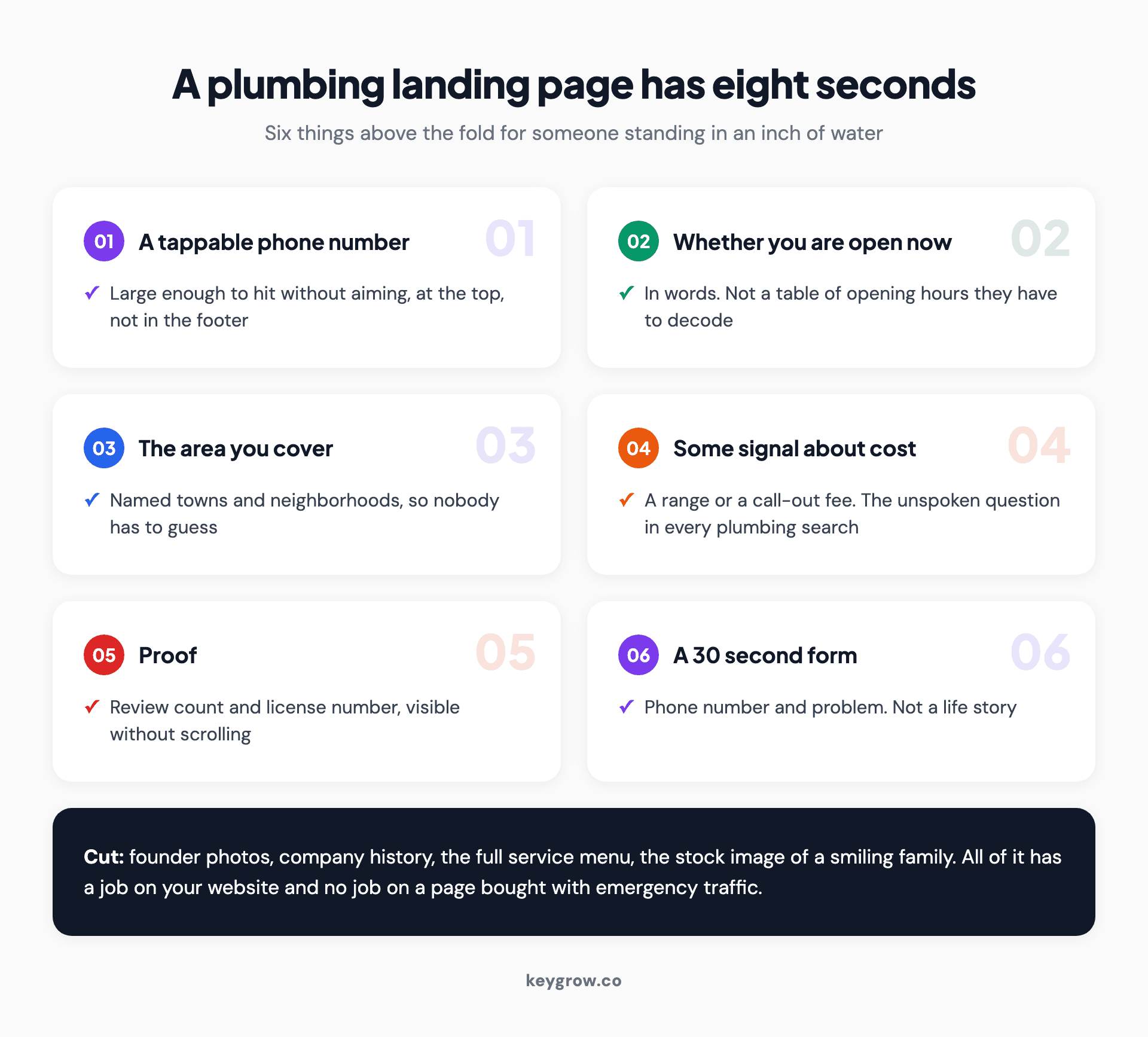 Checklist of what a plumbing Google Ads landing page must show above the fold: phone number, availability, service area, price signal, proof, and a form that takes under thirty seconds.