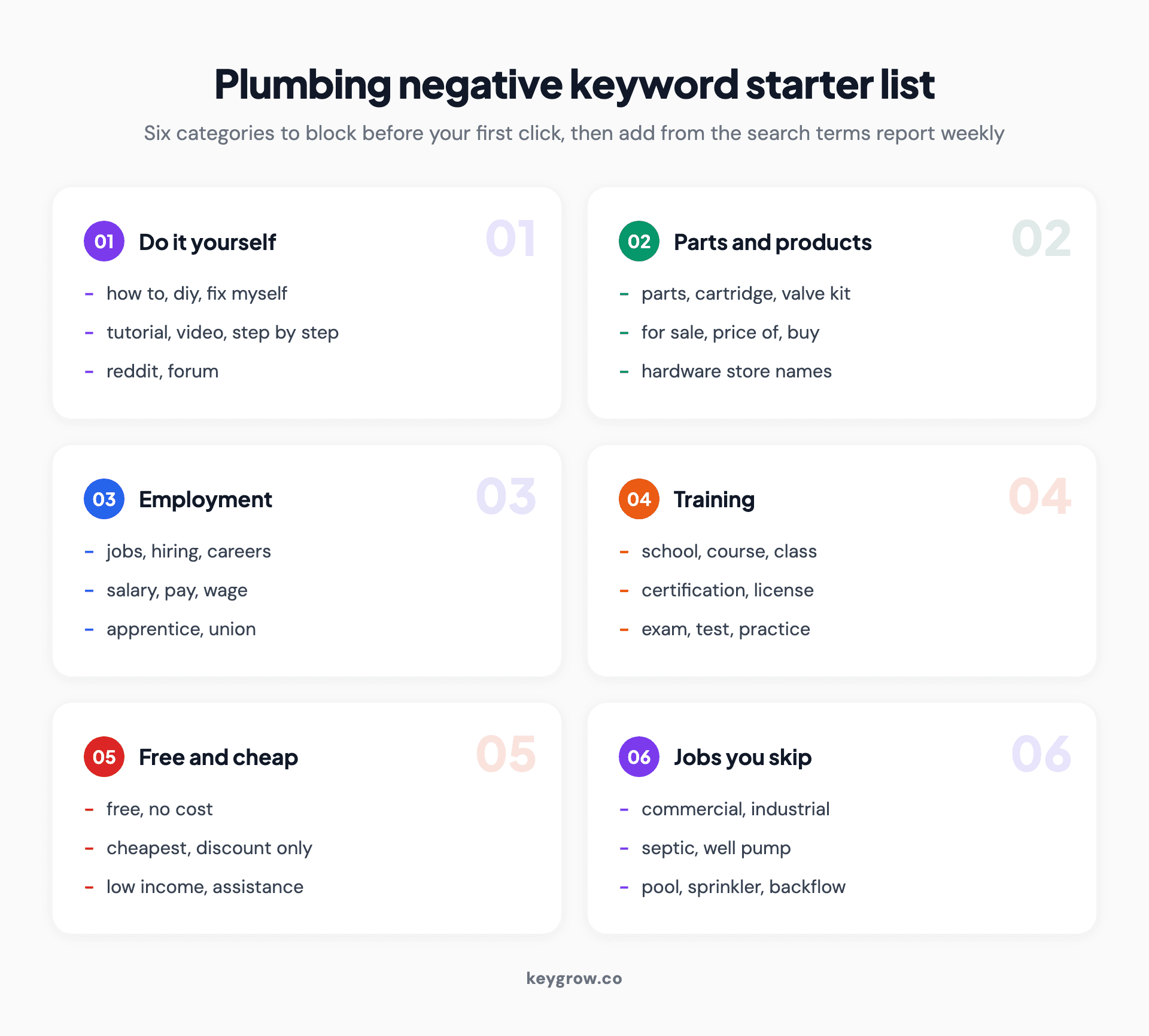 Six cards listing negative keyword categories for plumbing Google Ads campaigns: do-it-yourself terms, parts and products, employment, training, free and cheap modifiers, and services you do not offer.