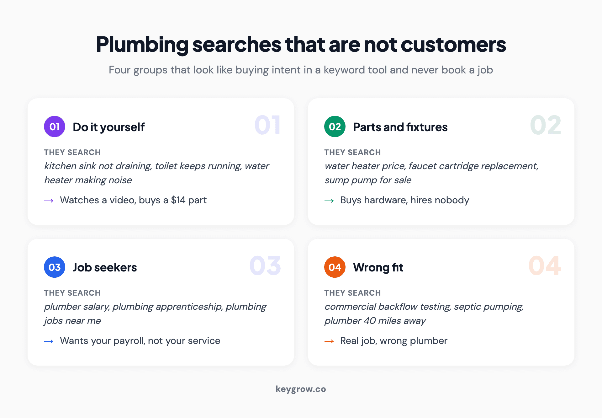 Four cards showing the search types that look like plumbing customers but are not: do-it-yourself researchers, parts and fixture buyers, job seekers, and people outside your service area or service list.