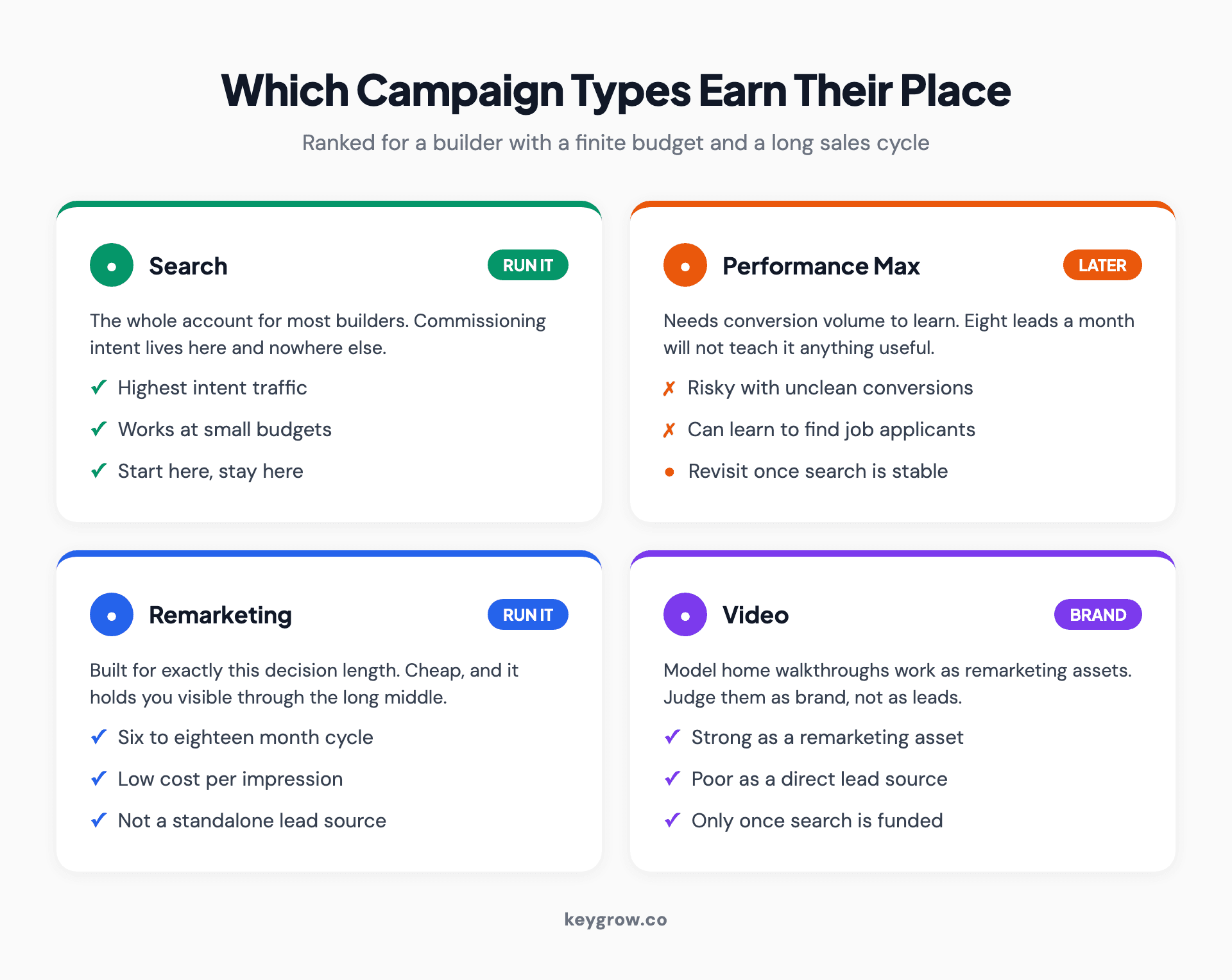 Four cards rating Google Ads campaign types for home builders: search, Performance Max, remarketing and video, with a verdict and a reason for each.
