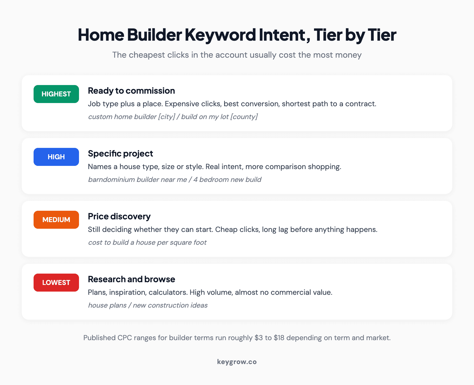 Four tiers of home builder search intent from ready to commission down to research and browse, with example queries and what each tier is worth.