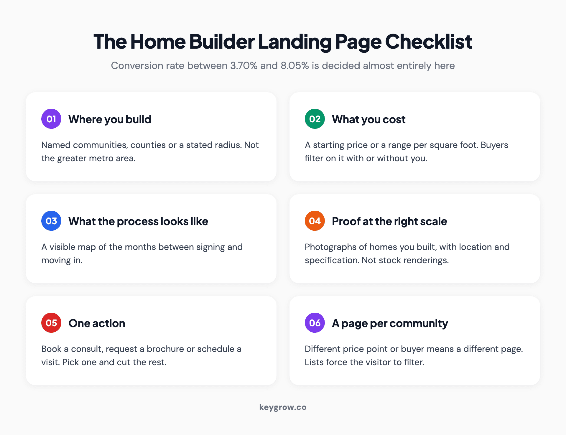 Checklist of what a home builder Google Ads landing page must include: service area, price range, process timeline, real project photography and a single call to action.