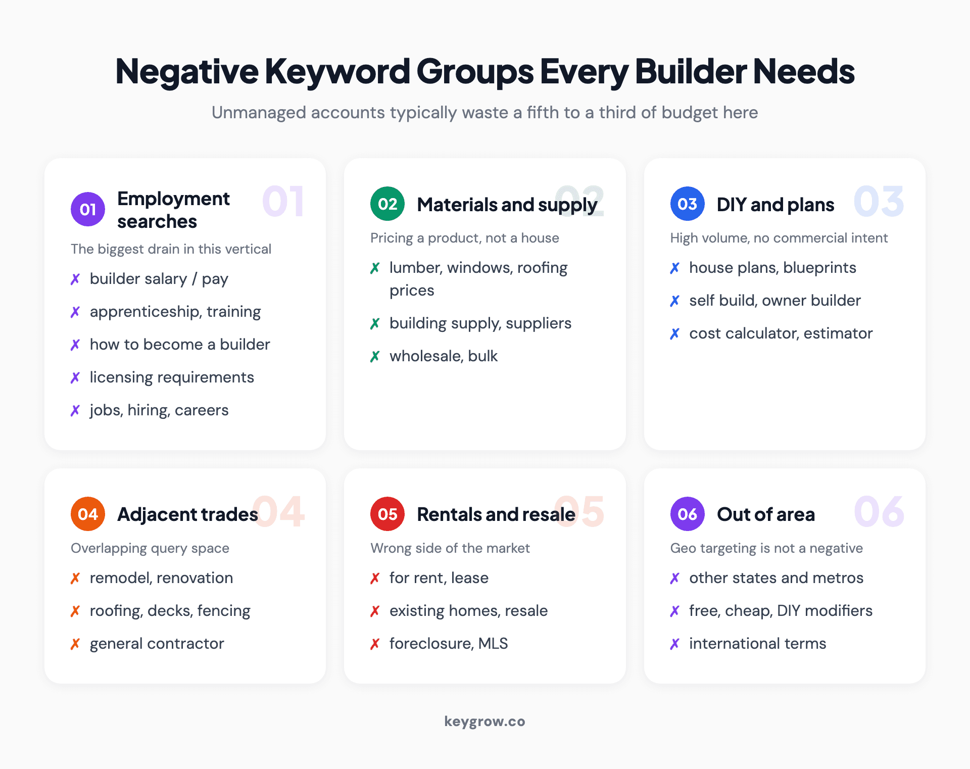Checklist of negative keyword groups for home builder Google Ads covering employment searches, DIY and materials queries, unrelated trades and out of area terms.