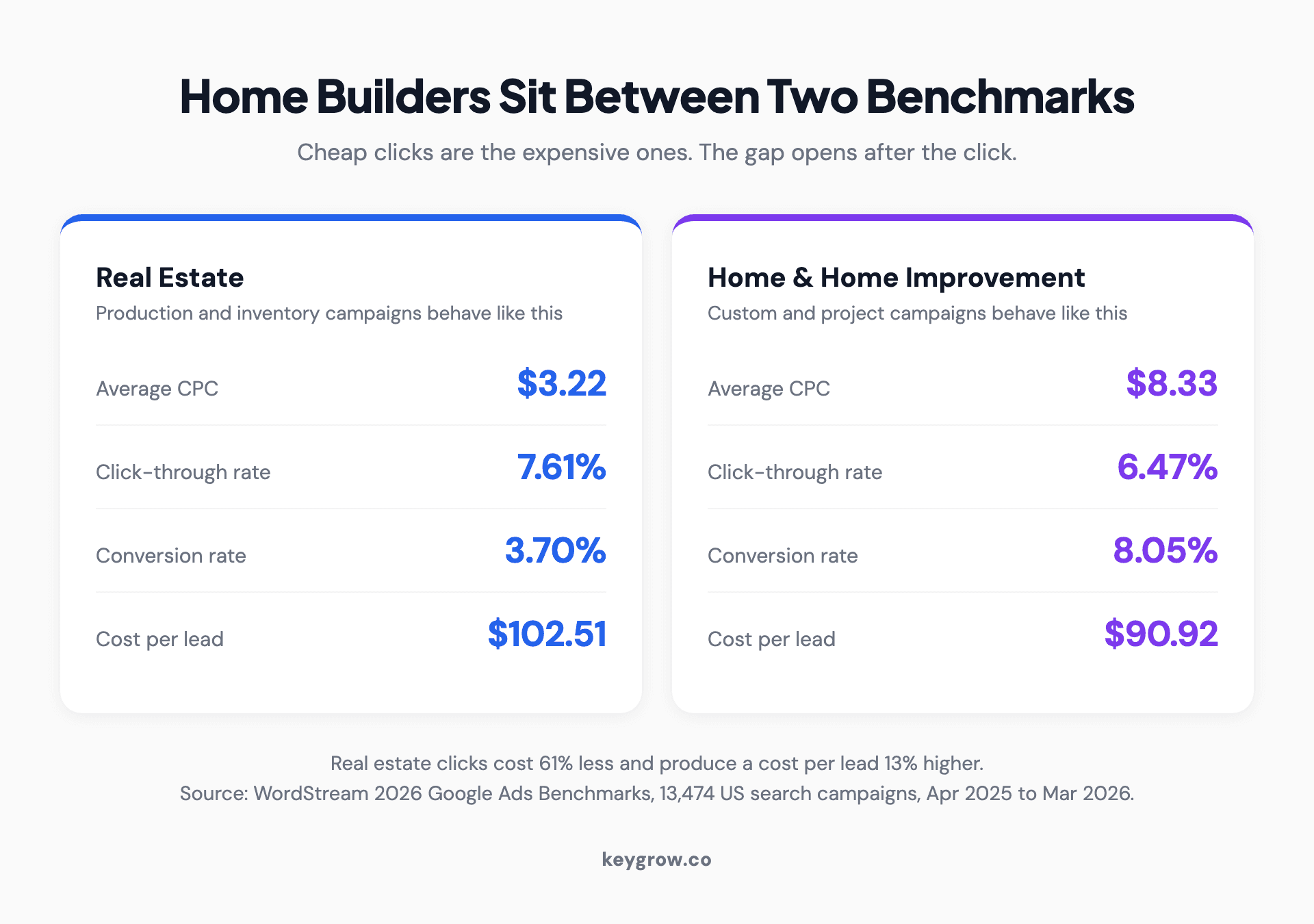 Side by side comparison of Google Ads benchmarks for Real Estate and Home and Home Improvement showing cost per click, click through rate, conversion rate and cost per lead.