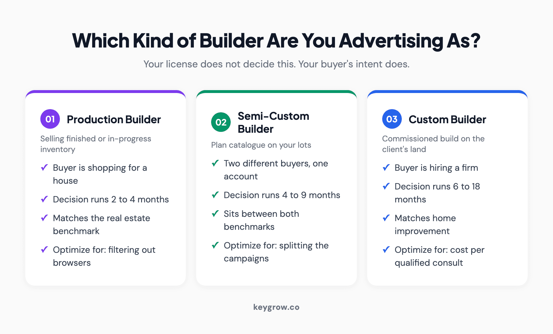 Three cards comparing production builders, semi custom builders and custom builders across buyer intent, decision length, benchmark match and the metric each should optimize for.