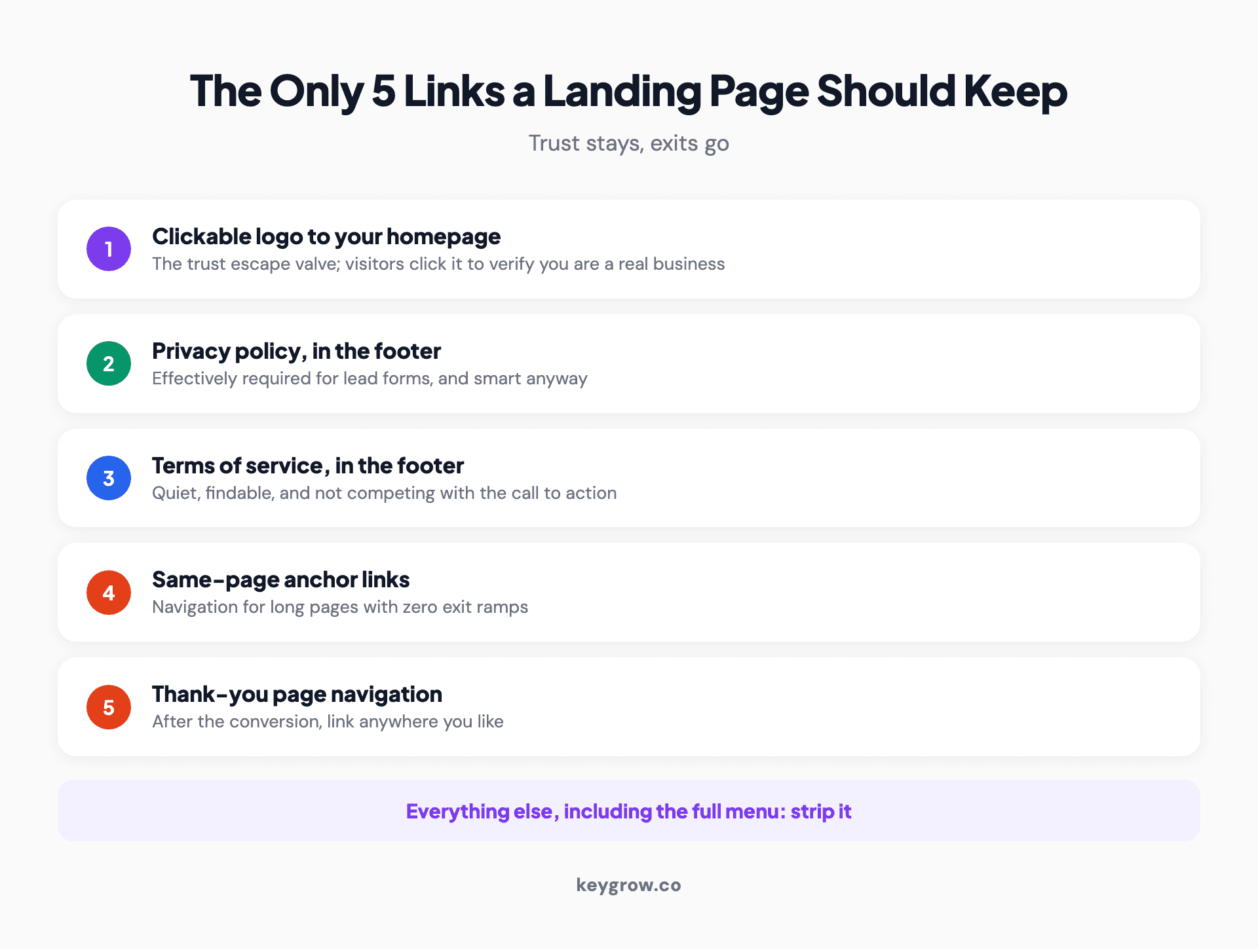 The only five links a Google Ads landing page should keep: a clickable logo to the homepage, privacy policy in the footer, terms of service in the footer, same-page anchor links for scrolling, and navigation on the thank-you page after conversion.