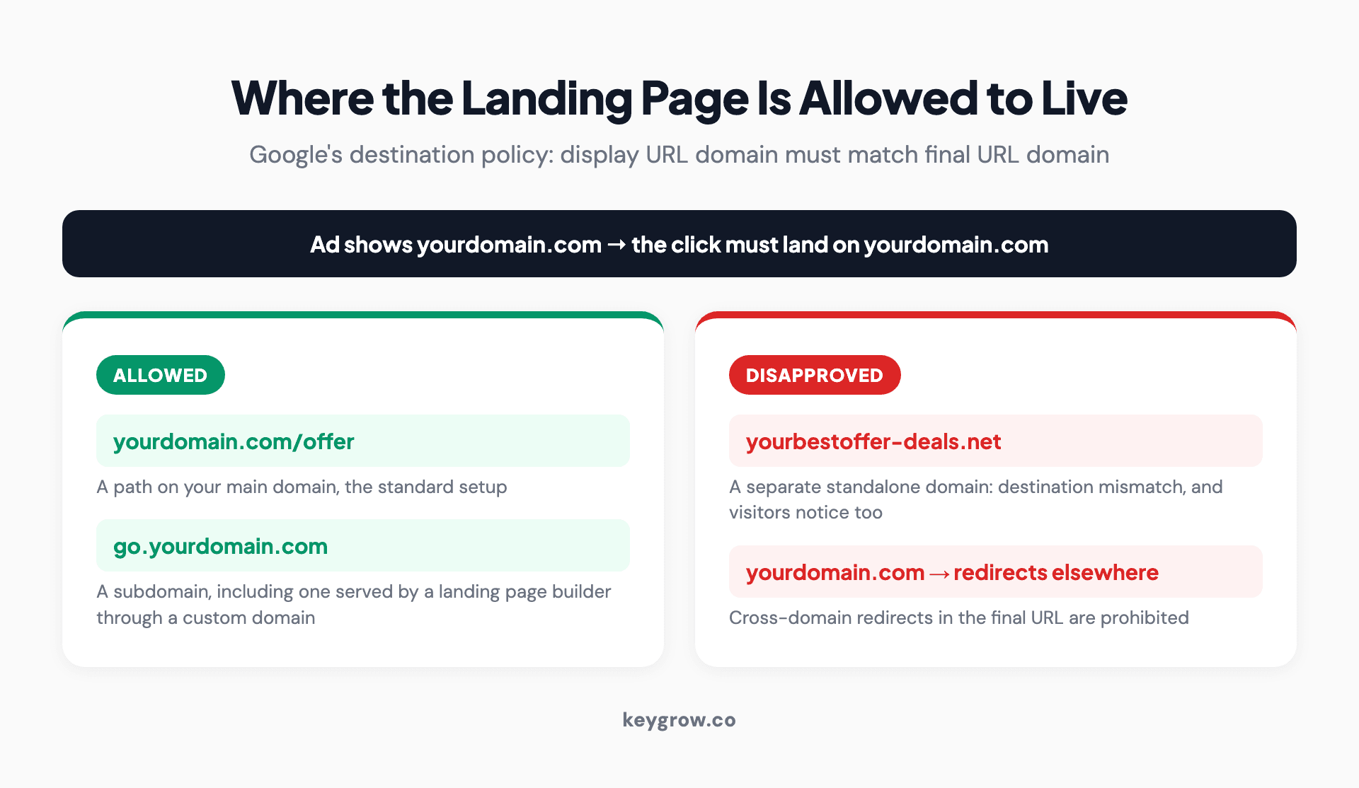 Google's domain-match rule for ad landing pages: yourdomain.com/offer and a CNAME subdomain like go.yourdomain.com are allowed, while a separate standalone domain or a cross-domain redirect triggers a destination mismatch disapproval.
