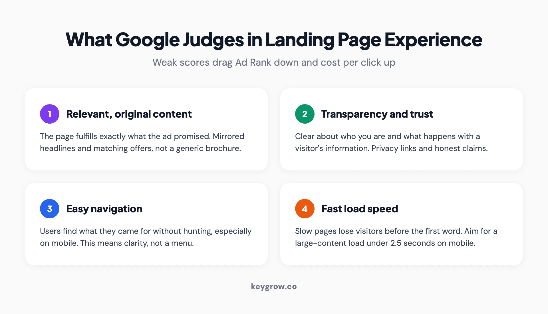 The four factors in Google Ads landing page experience: relevant and original content that fulfills the ad's promise, transparency and trustworthiness, easy navigation especially on mobile, and fast load speed, each feeding Quality Score and your cost per click.