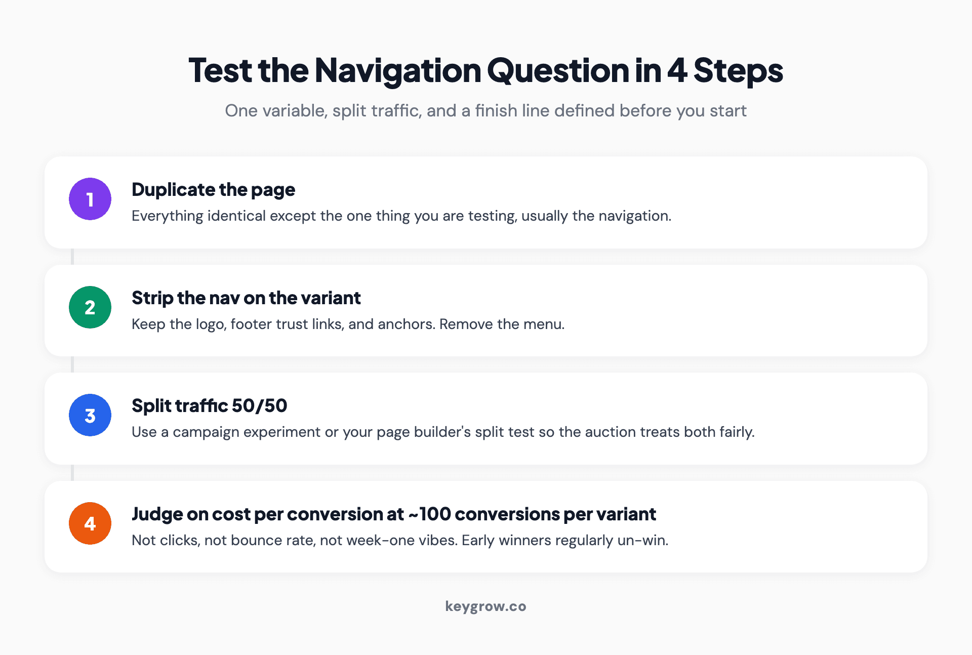 Four steps to test landing page navigation with Google Ads: duplicate the page, strip the navigation on the variant while keeping the logo and footer trust links, split traffic 50/50 with a campaign experiment, and judge on cost per conversion after about 100 conversions per variant.