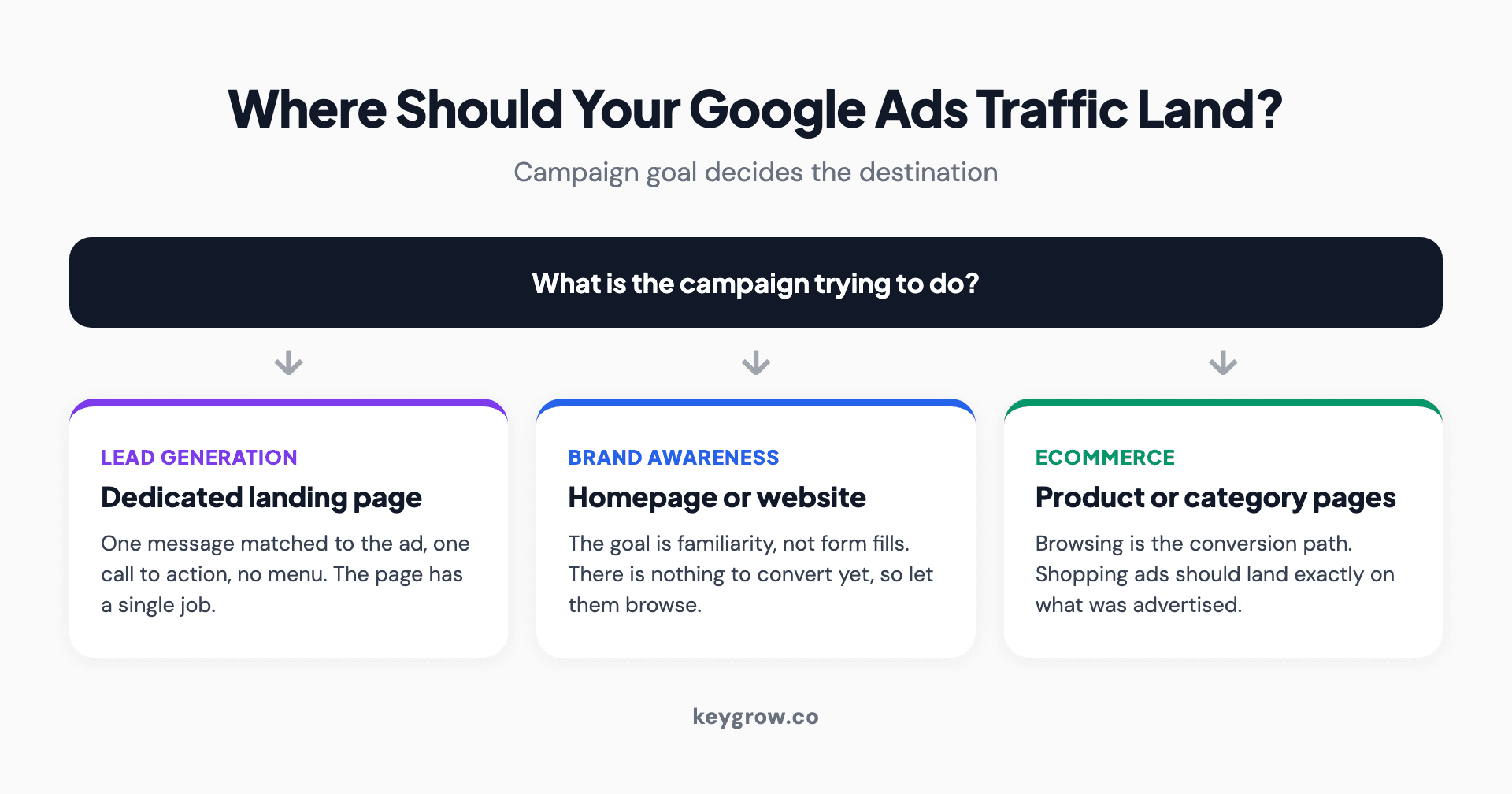 Decision flow for where Google Ads traffic should land: lead generation and direct response campaigns go to a dedicated landing page, brand awareness campaigns go to the homepage or website, and ecommerce product ads go to product or category pages.