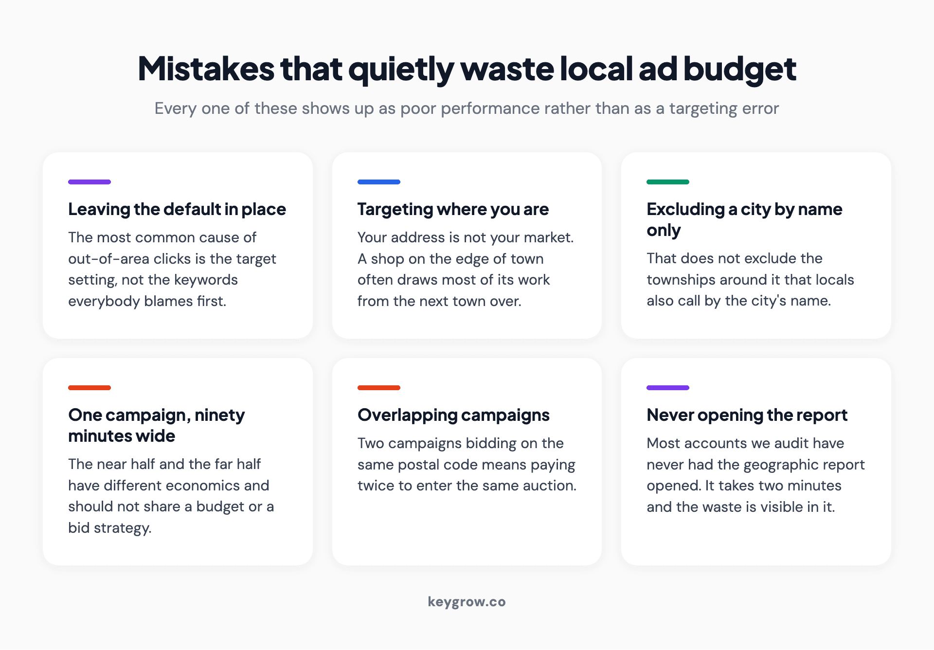 Six-card grid of mistakes that waste local Google Ads budget, from leaving the default target setting to never opening the geographic report.