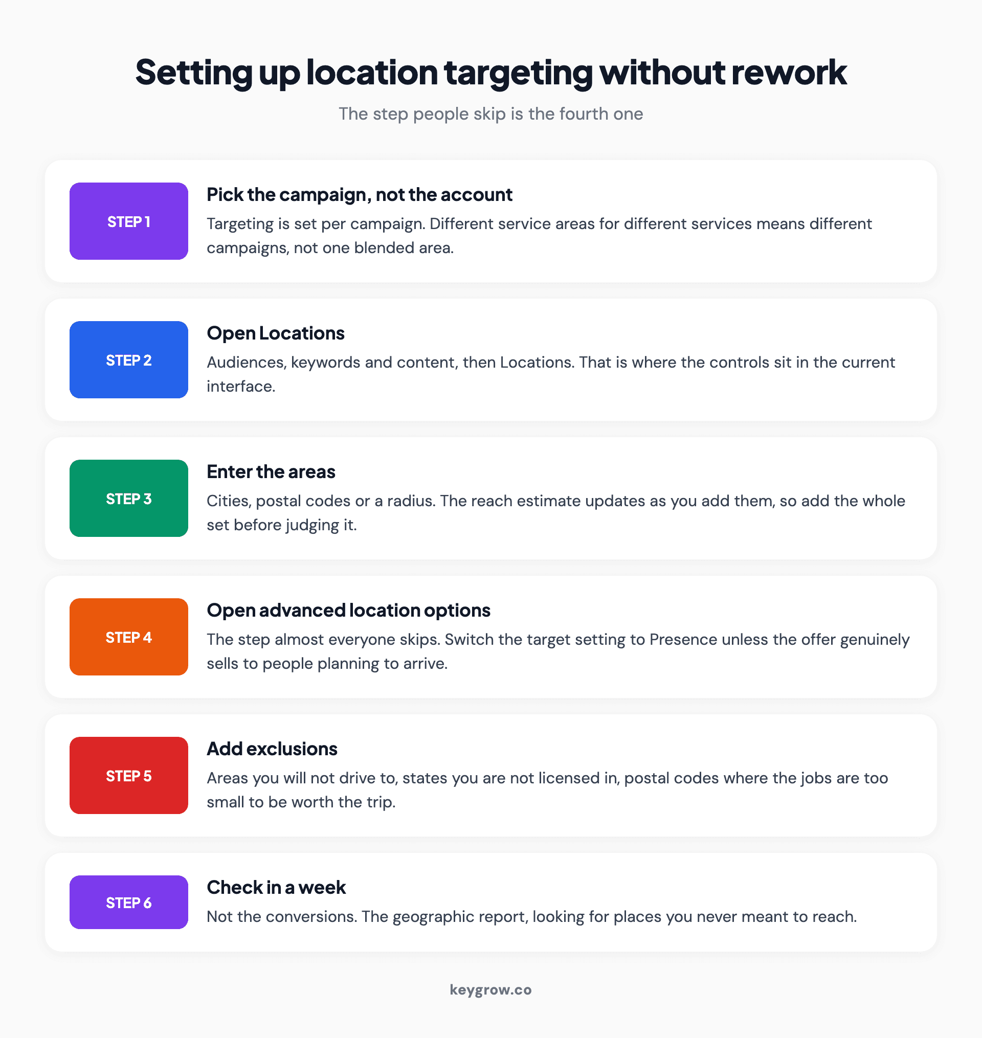Six-step walkthrough for setting up Google Ads location targeting, from choosing the campaign to checking the geographic report a week later.