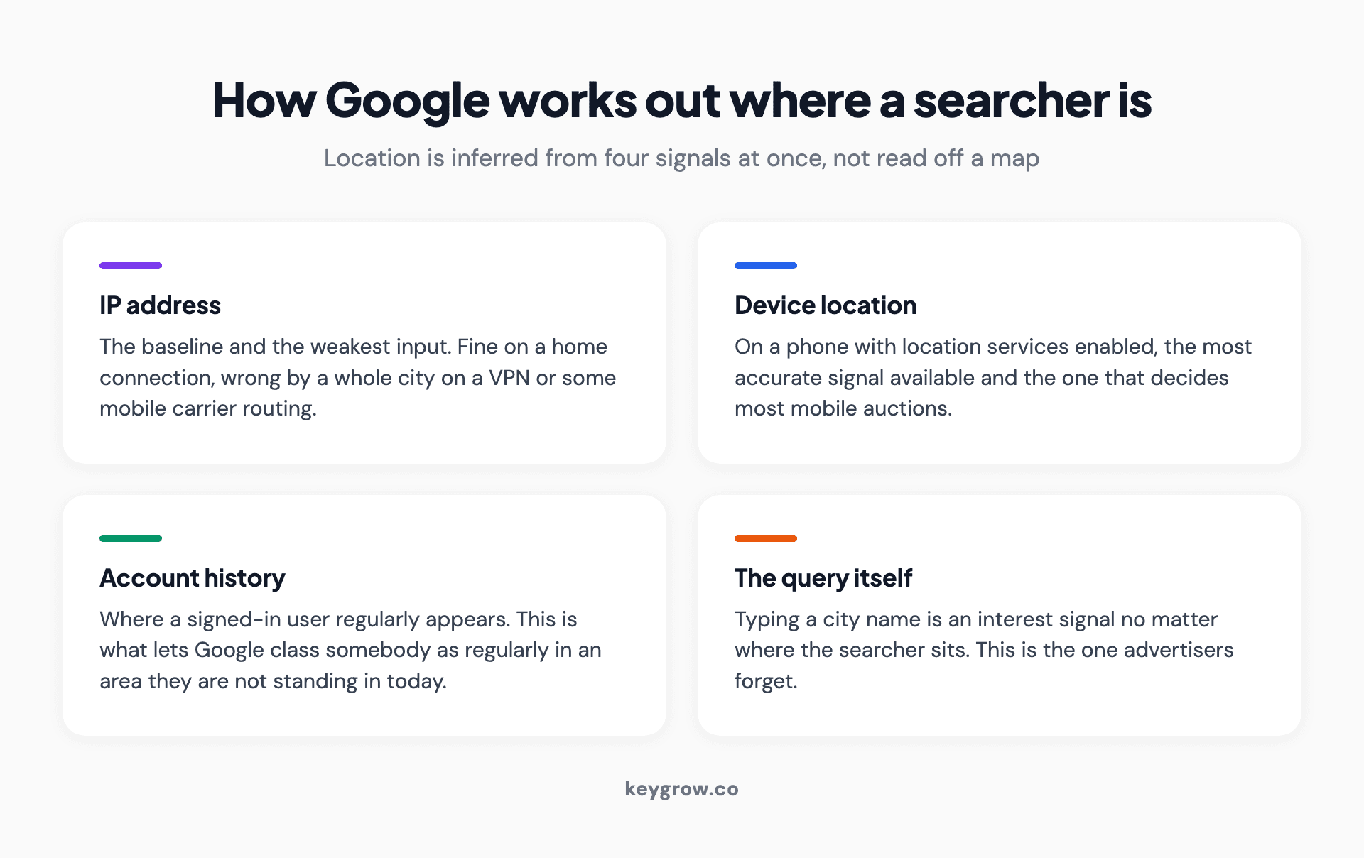 Four-panel breakdown of how Google infers a searcher's location: IP address, device location, account history, and the query itself.