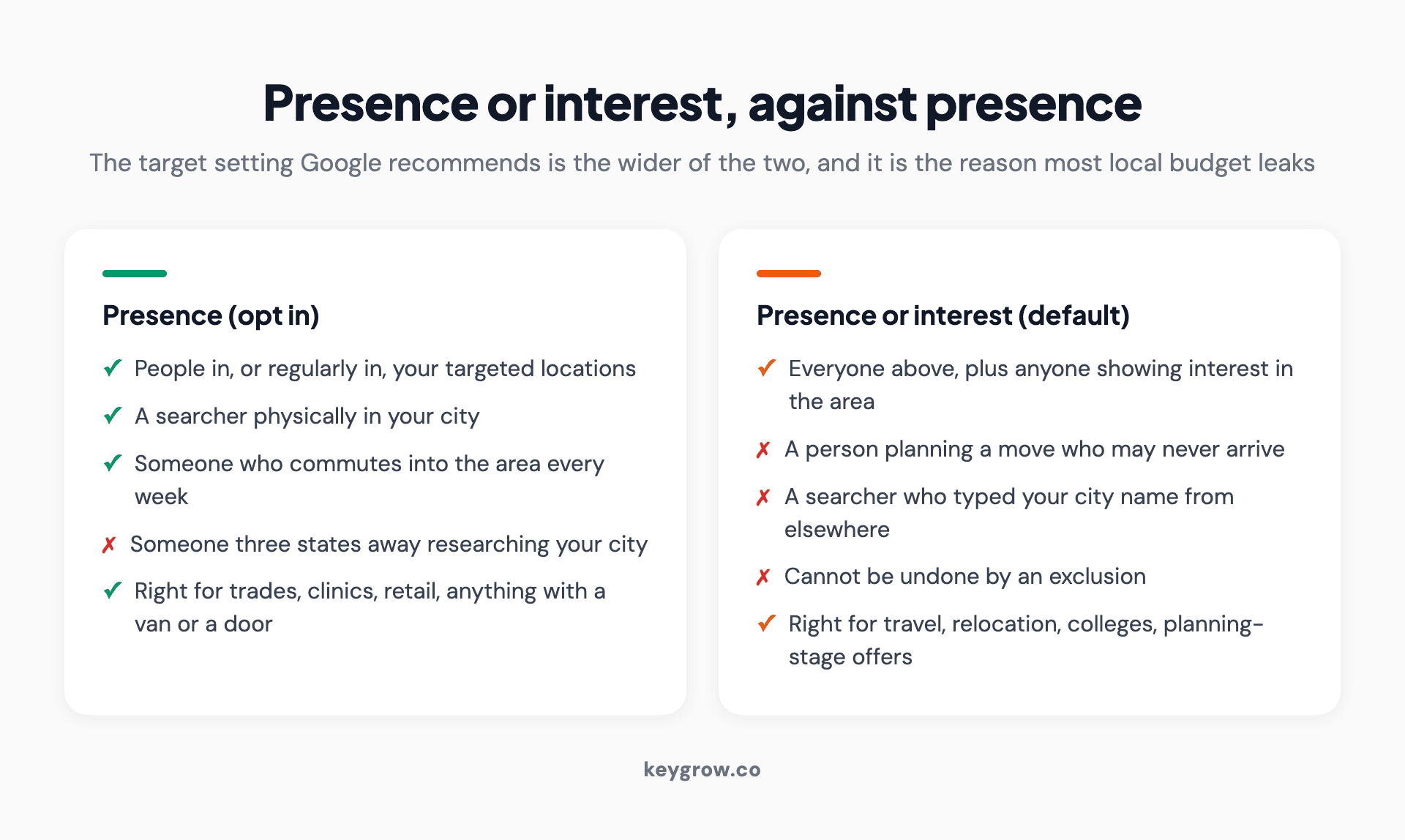 Side-by-side comparison of the Presence and Presence or interest target settings in Google Ads and who each one reaches.