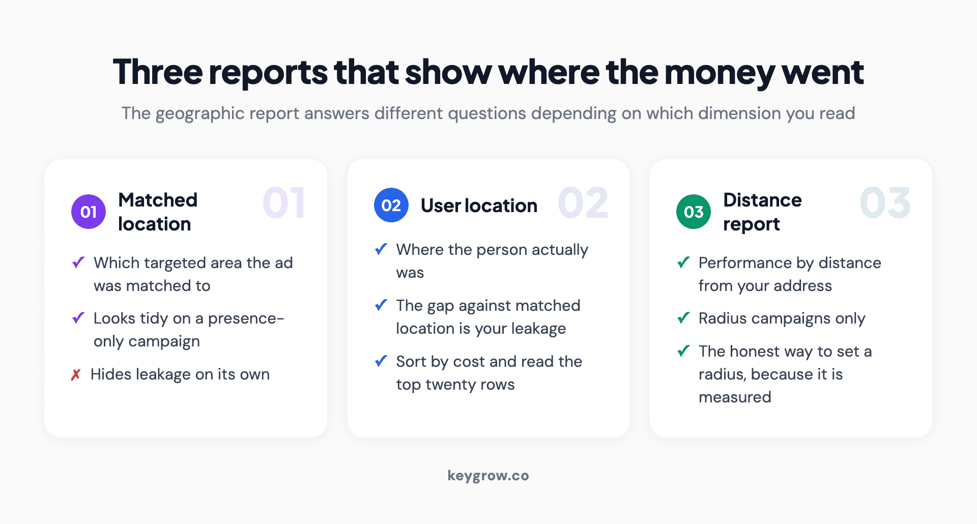 Three-card guide to the Google Ads geographic report dimensions: matched location, user location, and the distance report.