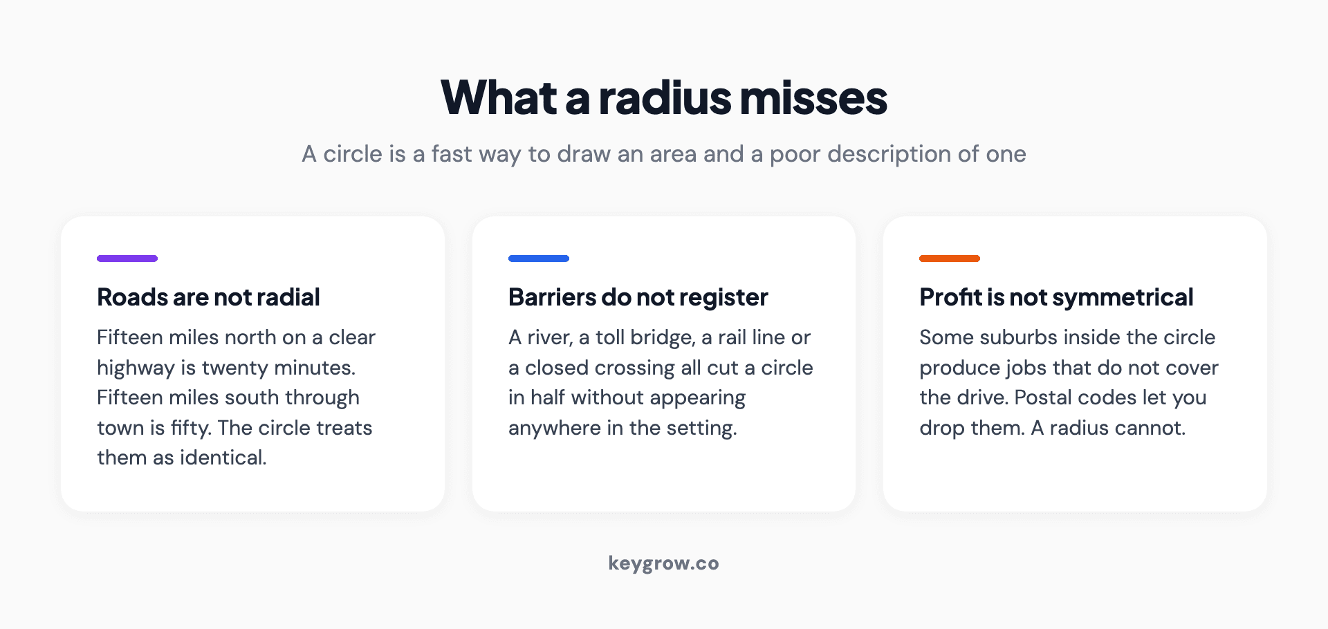 Three-card explanation of what a radius misses: roads are not radial, physical barriers do not register, and profit is not symmetrical.