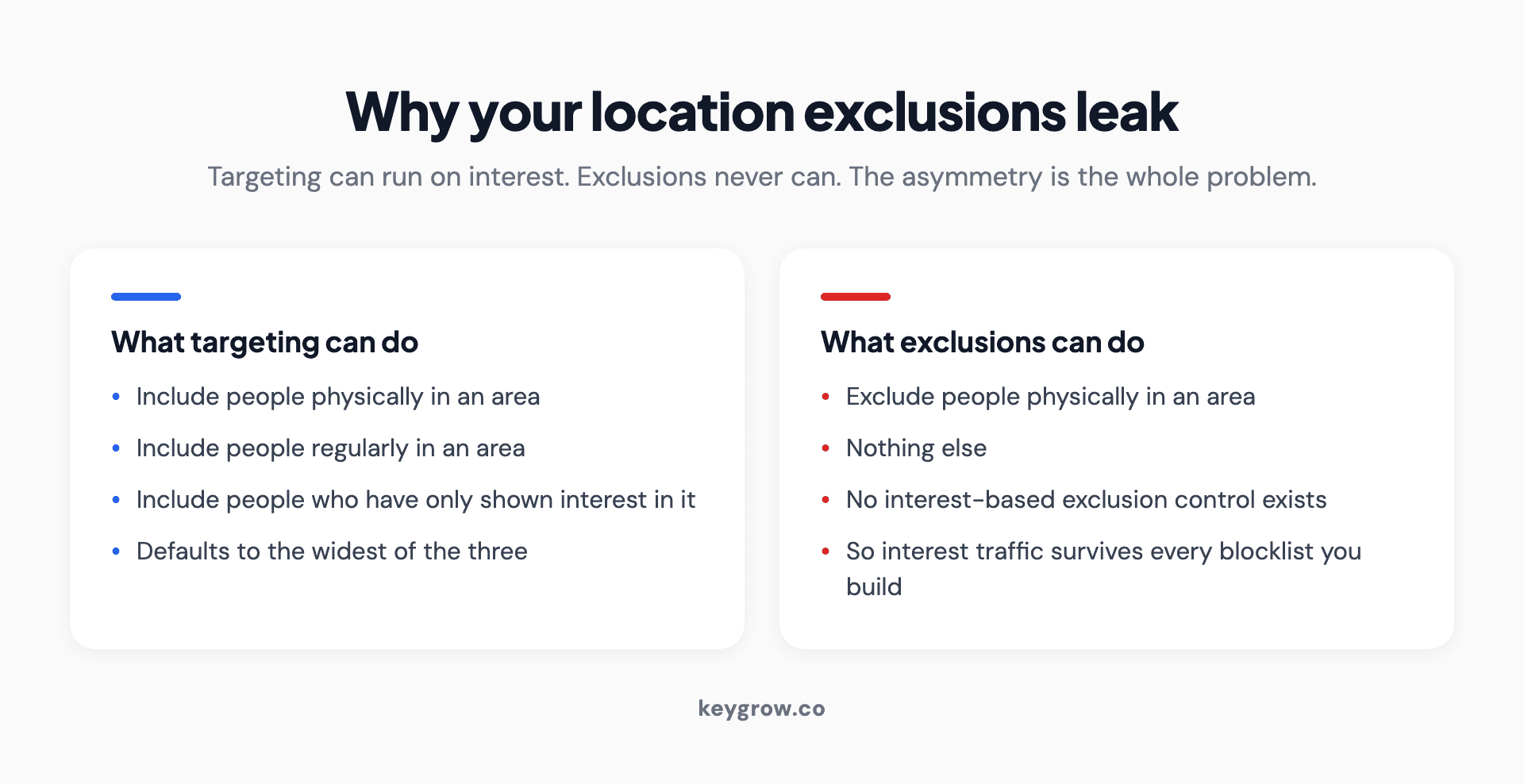 Two-column diagram showing that Google Ads targeting can run on interest while exclusions only ever work on physical presence.