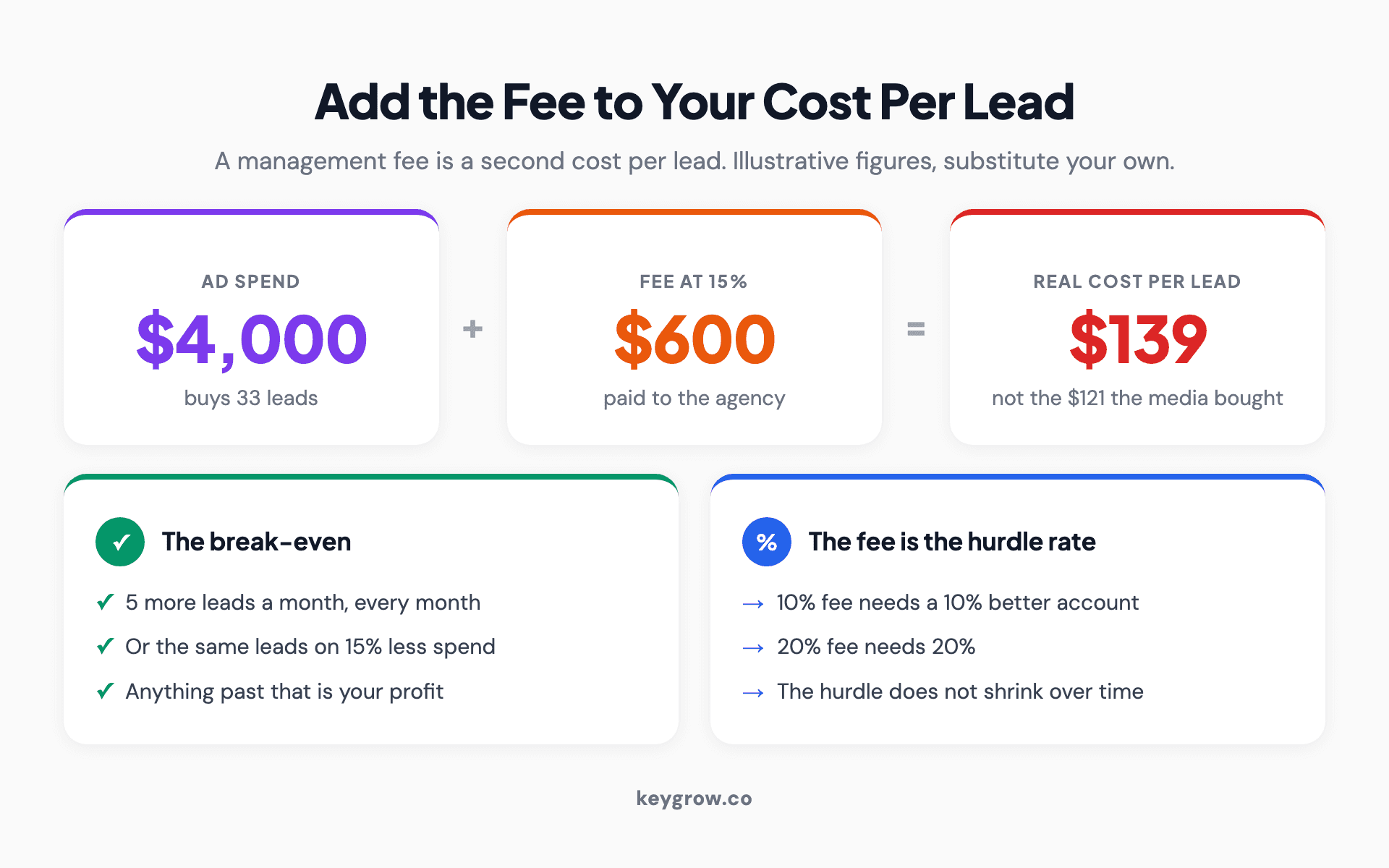 A flow diagram showing how a fifteen percent management fee raises cost per lead from $121 to $139 and sets a break-even hurdle of five extra leads per month.