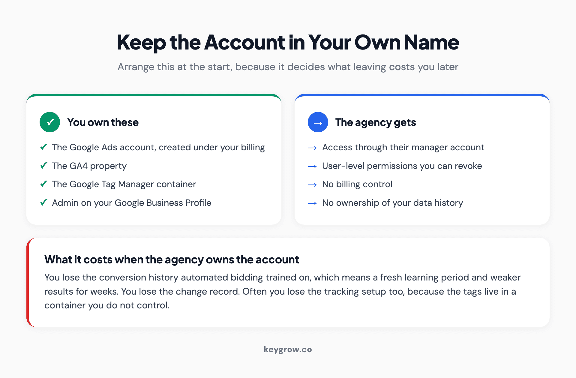 Two cards listing what to own in your own name before hiring a Google Ads manager: the ads account, the GA4 property, the tag manager container, and the business profile.