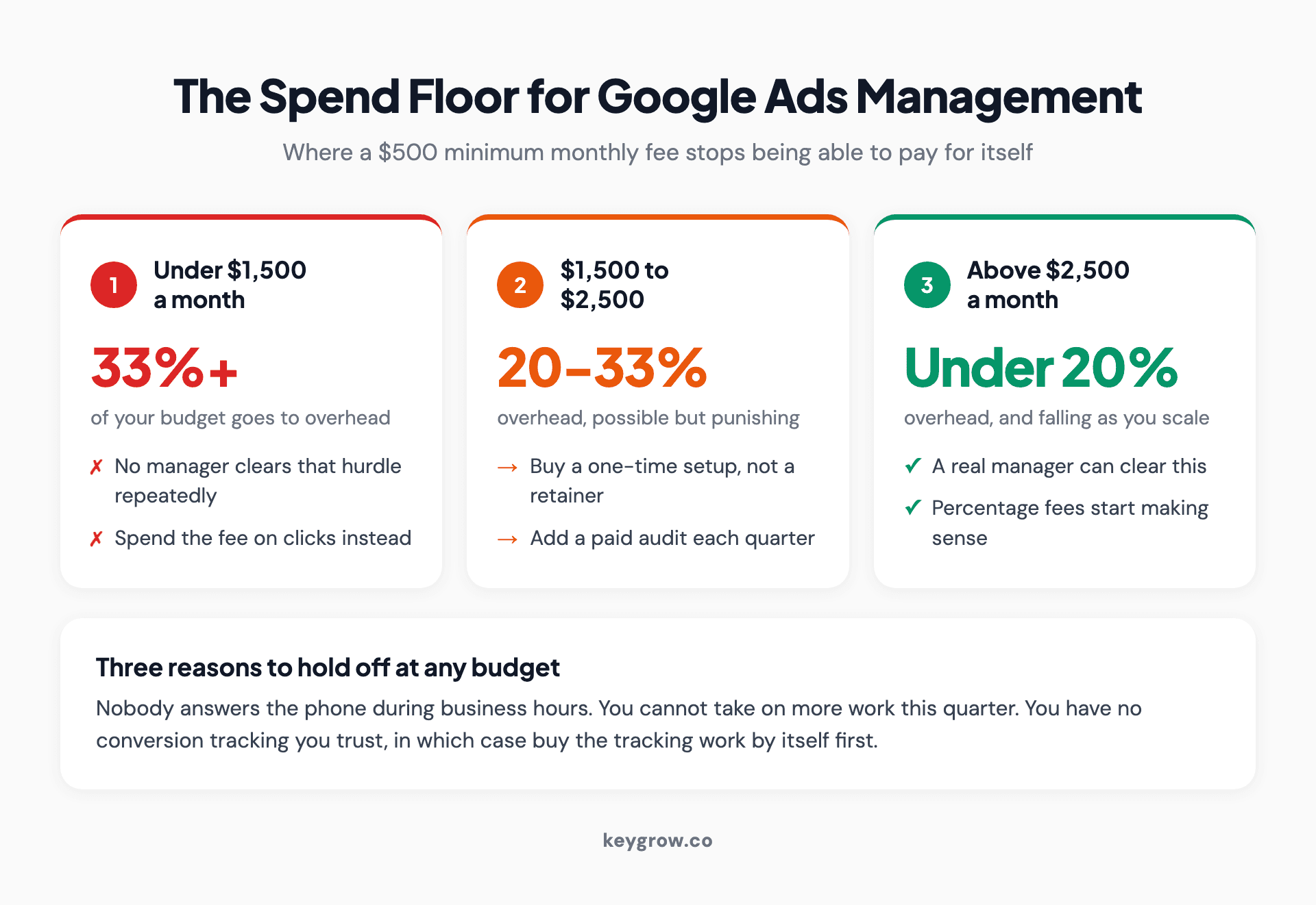 A three-tier stat strip showing the spend floor for Google Ads management: unworkable below $1,500 a month, hard to justify to $2,500, and viable above it.
