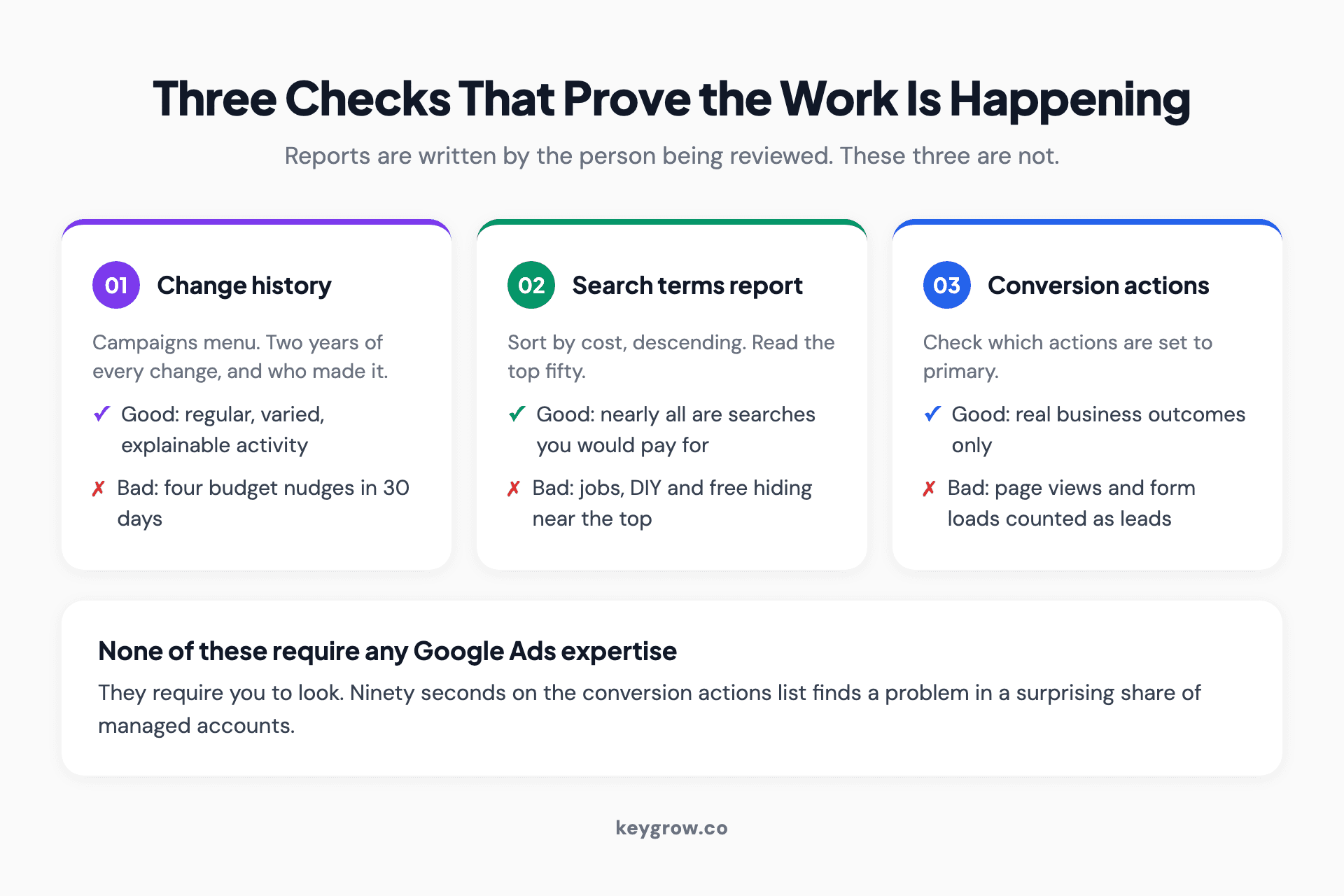 Three numbered checks a business owner can run without Google Ads expertise: change history, the search terms report sorted by cost, and the primary conversion actions list.