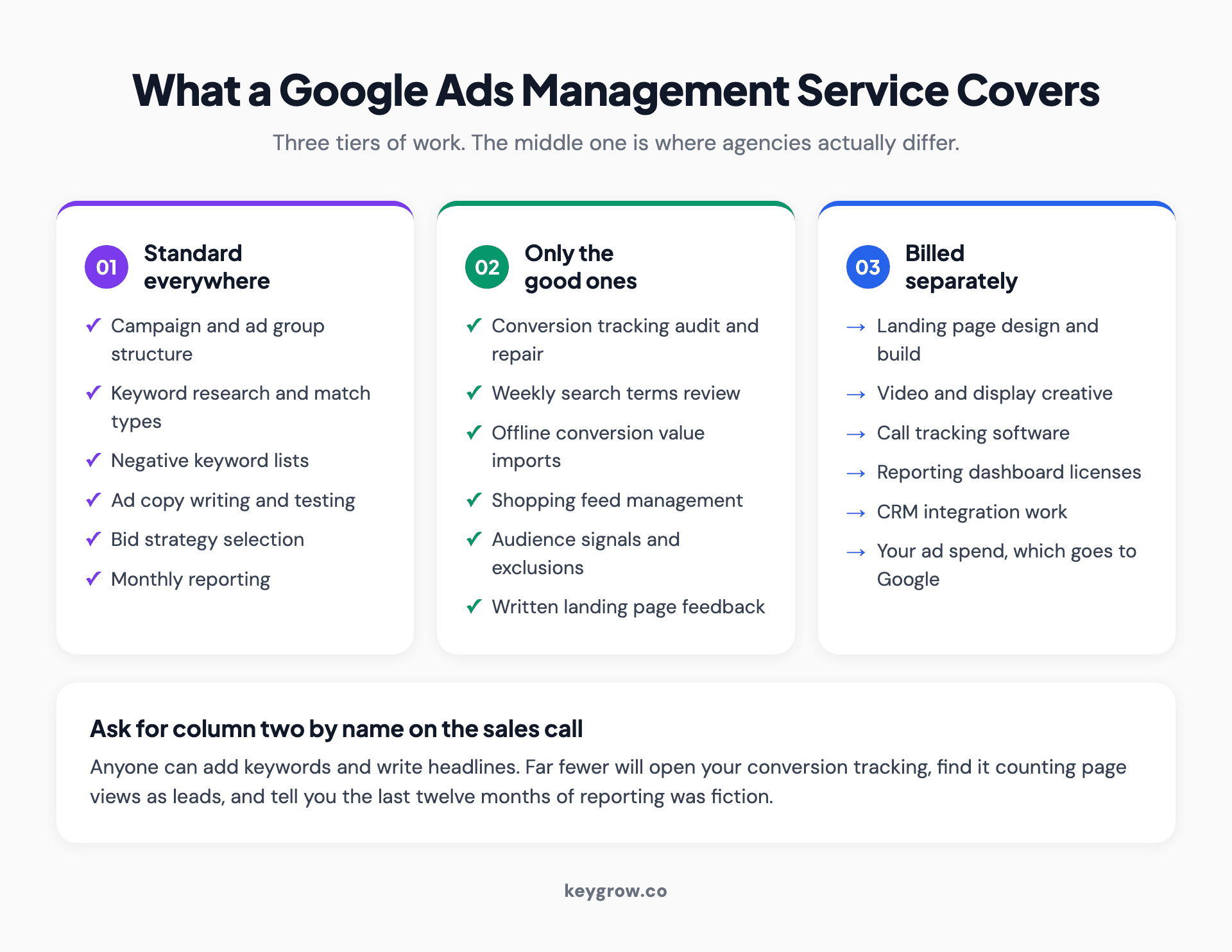 Three cards showing what a Google Ads management service covers: the work included nearly everywhere, the work only good managers do, and the items almost always billed separately.