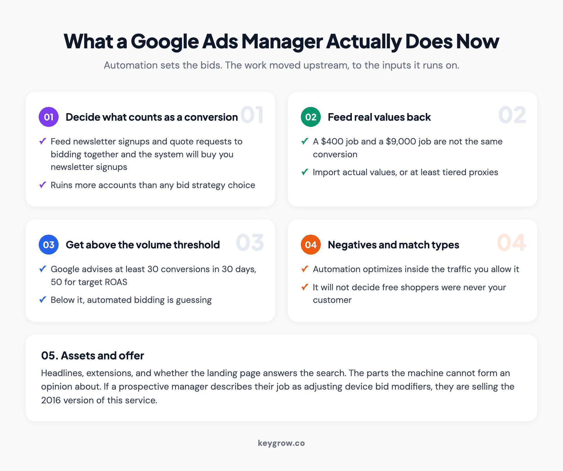 Five numbered cards naming where Google Ads management work moved once automation took over bidding: conversion definitions, value feedback, conversion volume, negatives and match types, and assets.