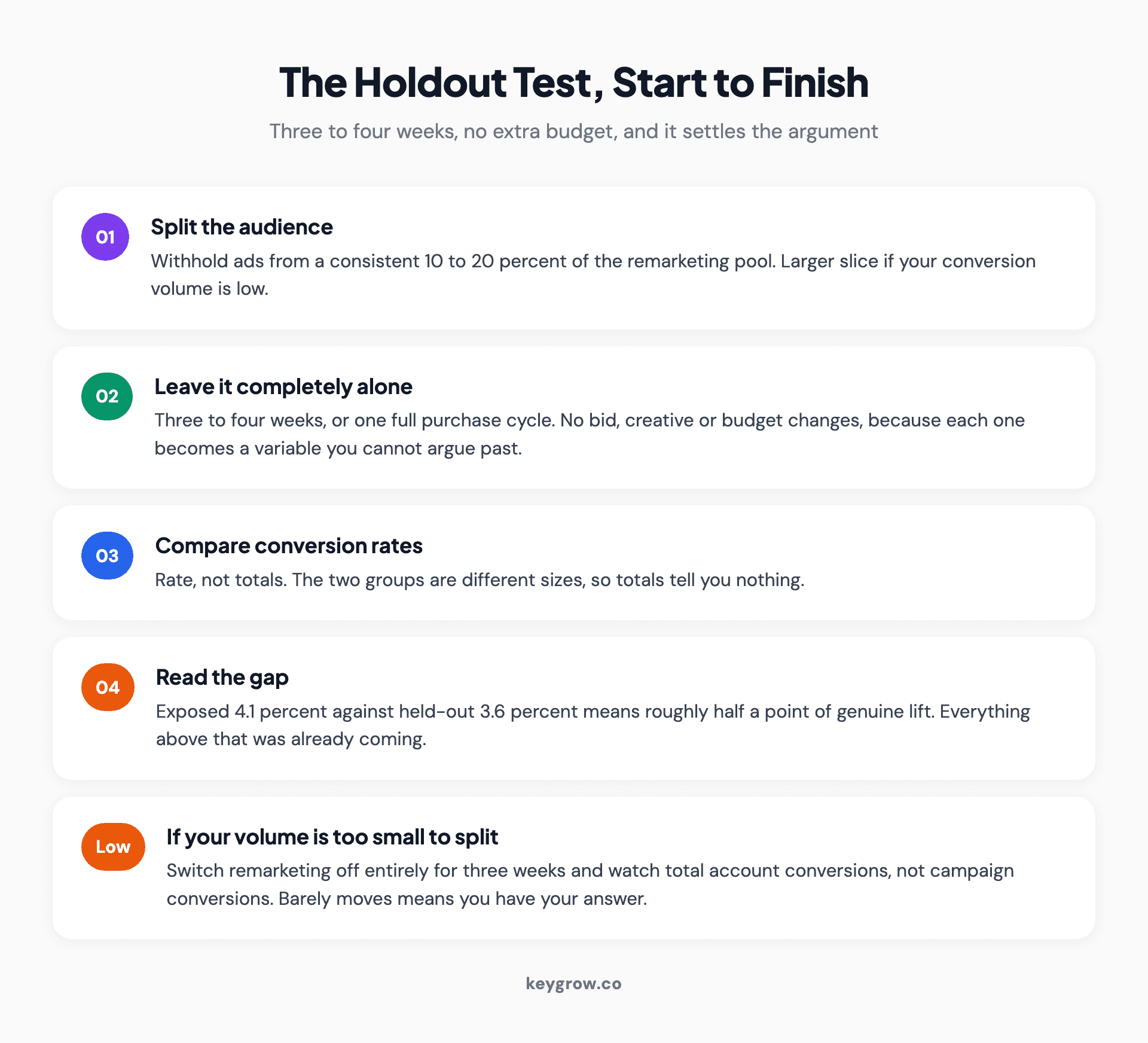 The four steps of a remarketing holdout test, from splitting the audience to reading the incremental result.