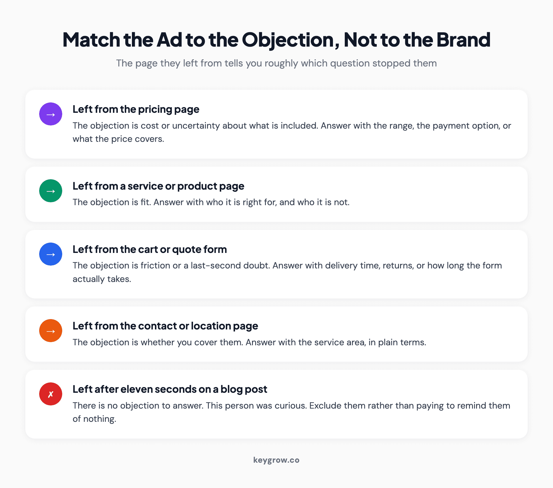 Matching remarketing ad copy to the objection that stopped the visitor, by the page they left from.
