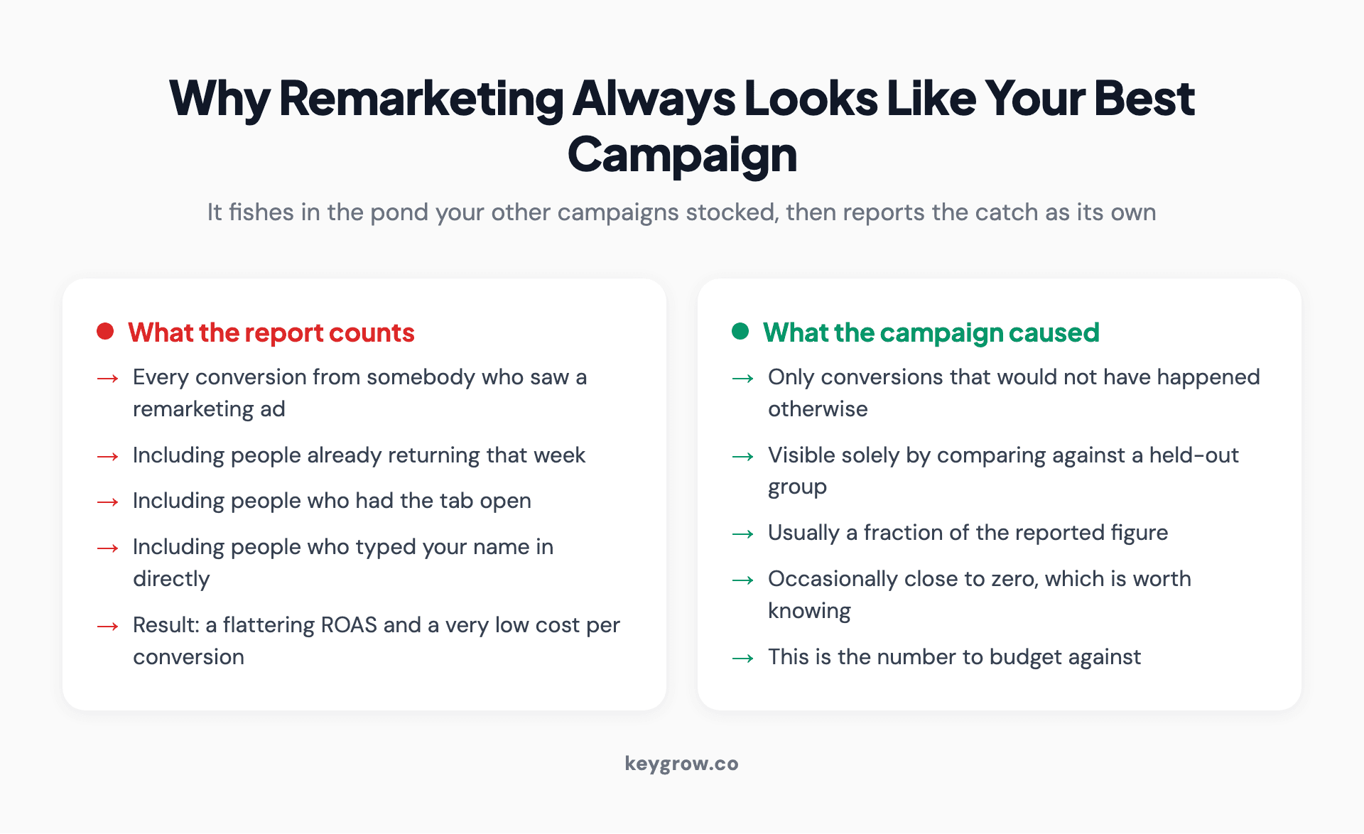 Why a remarketing report overstates its own contribution, showing reported conversions against the incremental ones the campaign actually caused.