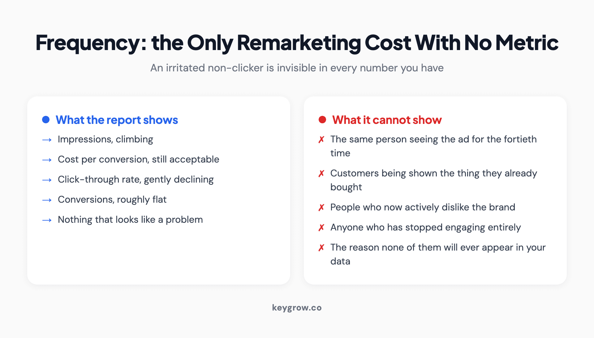 What a remarketing report shows against the cost it cannot show, when frequency runs unchecked.