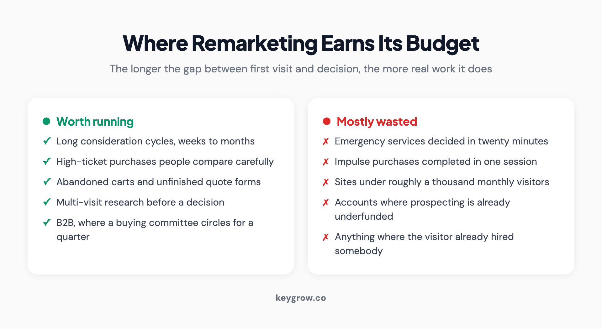 Which businesses get real value from remarketing and which are mostly paying to reach people who already decided.