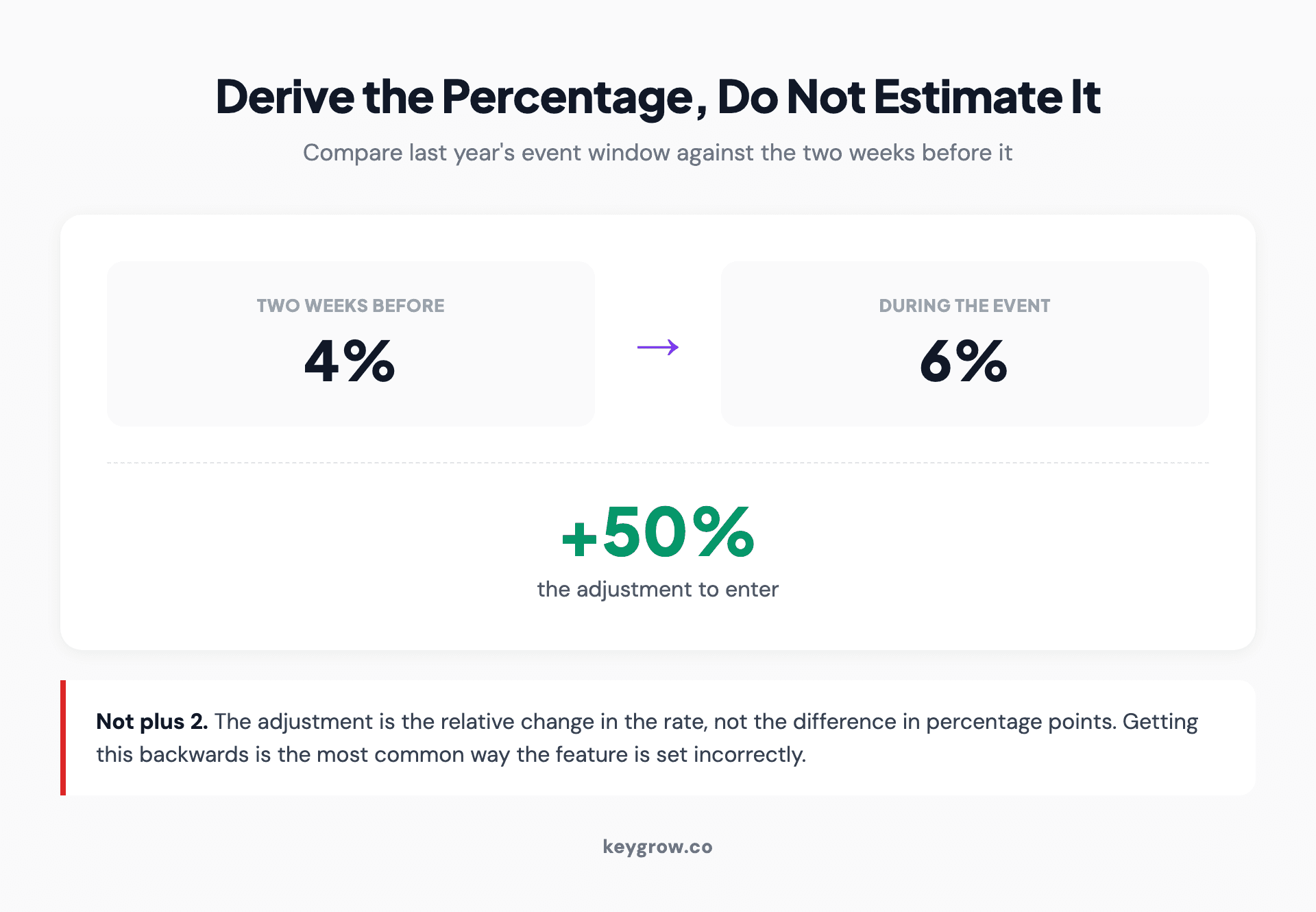 Worked example of deriving a seasonality adjustment: a conversion rate of 4 percent in the two weeks before an event and 6 percent during it gives a plus 50 percent adjustment, not plus 2.