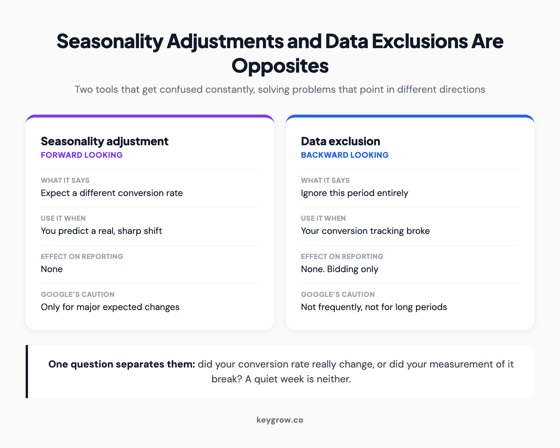 Seasonality adjustments compared with data exclusions: one is forward looking and expects a different conversion rate, the other is backward looking and ignores a period because tracking broke.