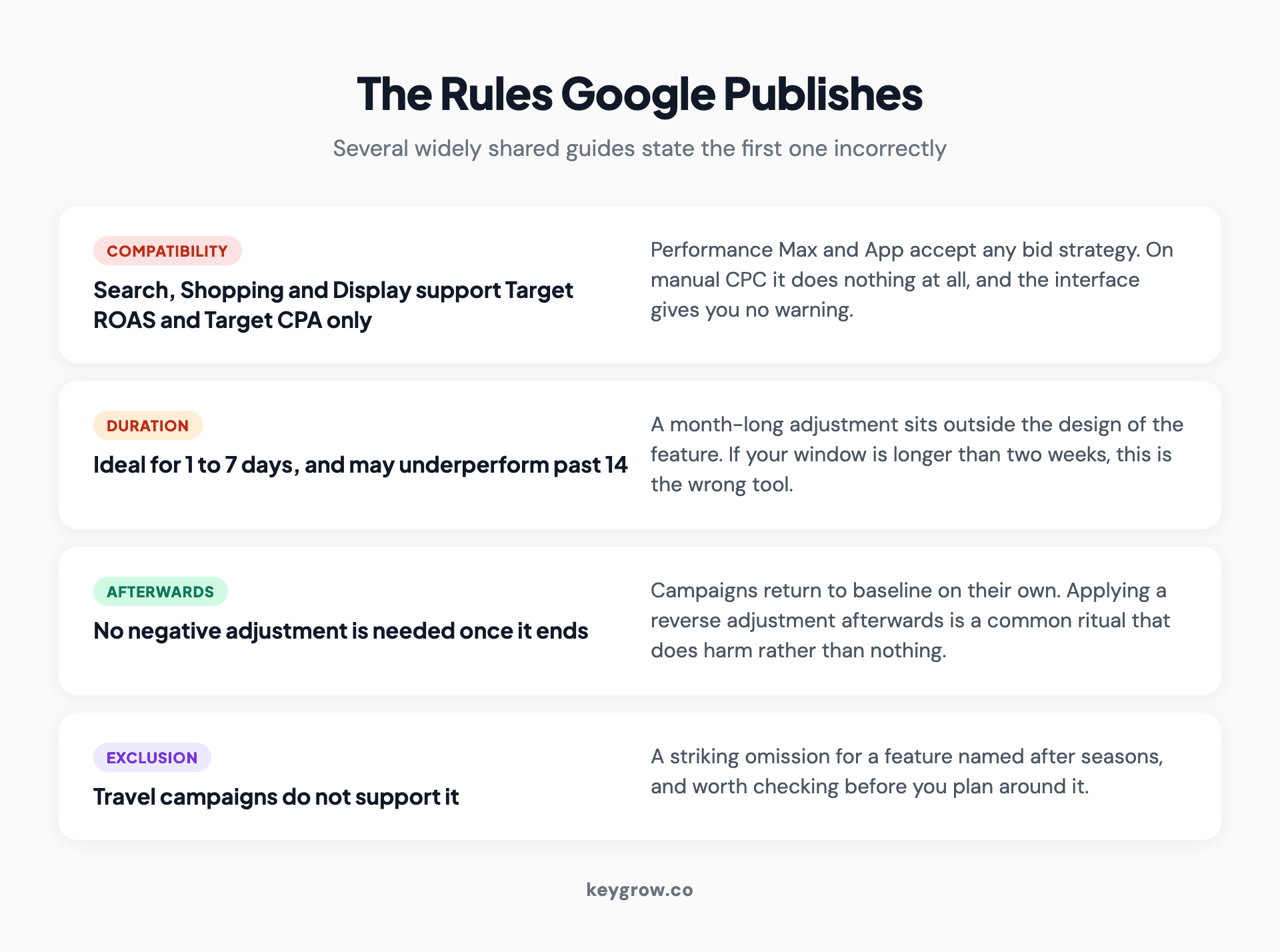 The four published rules for Google Ads seasonality adjustments: Target ROAS and Target CPA only on Search, Shopping and Display, one to seven days ideal, no reverse adjustment needed afterwards, and no support in Travel campaigns.