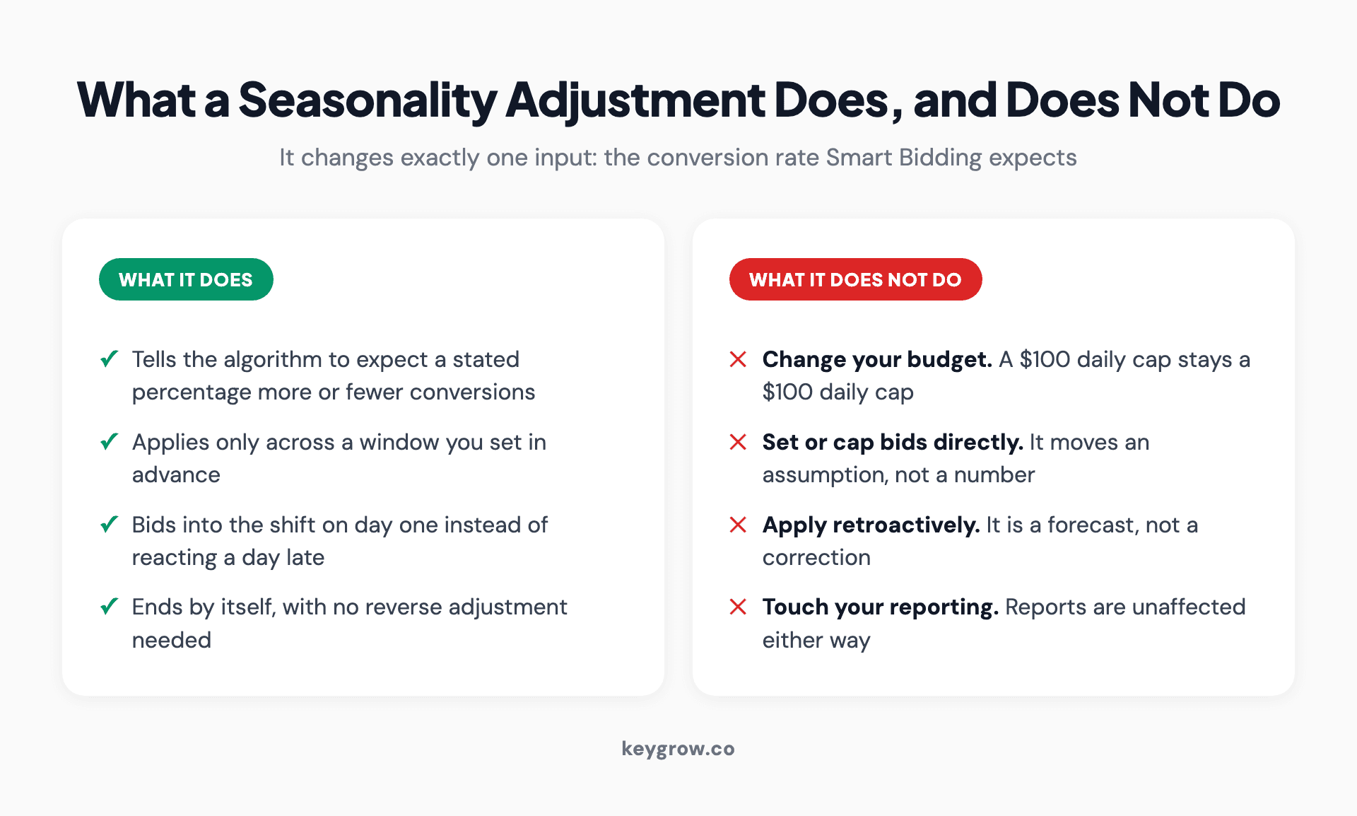 What a seasonality adjustment does against what it does not do: it revises the expected conversion rate across a window you set, but it does not change your budget, cap bids, apply retroactively, or affect reporting.