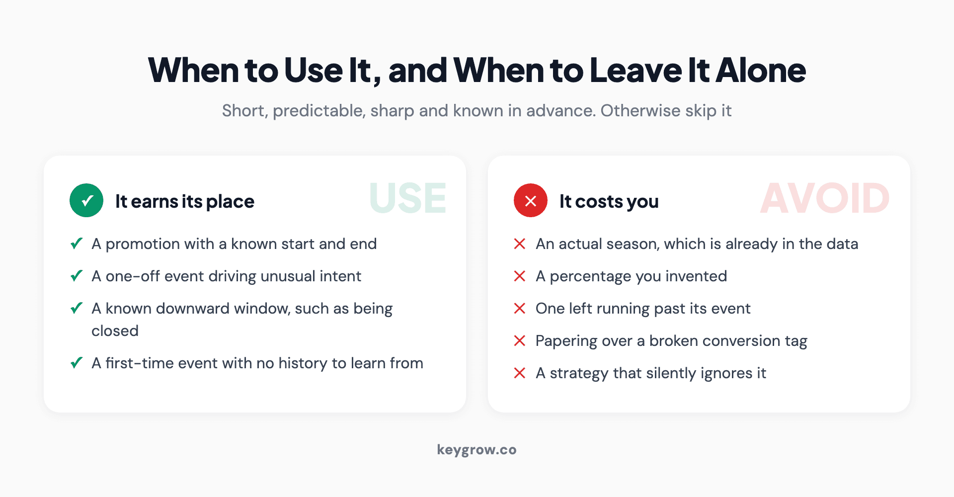 When a seasonality adjustment earns its place against when it costs you, covering promotions with known dates and first-time events versus real seasons, invented percentages and adjustments left running.