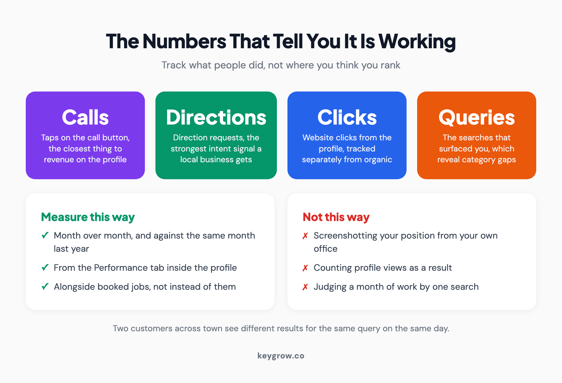 Dashboard metrics that matter for a Google Business Profile: calls, direction requests, website clicks and discovery searches.